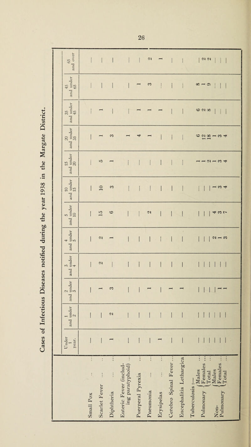 Cases of Infectious Diseases notified during the year 1938 in the Margate District.