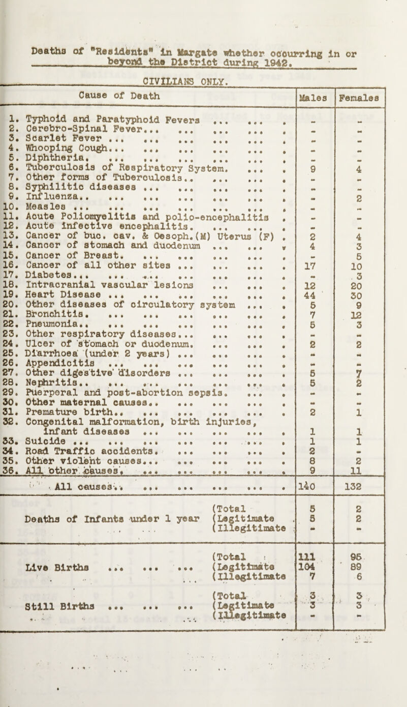 Deaths of wReaidanta^ In H&rg&te whether occurring in or . . beyond the District during 1942, CIVILIANS ONLY. Cause of Death Males Females 1. Typhoid and Paratyphoid Fevers ,.. . mm mm 2. Cerebro-Spinal Fever. mm mm 3. Scarlet Fever . am 4. Whooping Cough. 5. Diphtheria. am 6. Tuberculosis of Respiratory System. 9 4 7. Other forms of Tuberculosis.. 8. Syphilitic diseases ... ... mm 6. Influenza. am 2 10. Measles ... ... ... ... ... ... . am 11. Acute Poliomyelitis and polio-encephalitis , mm 12. Acute infective encephalitis. .. _ «• 13. Cancer of buc. cav. & Oesoph.(M) Uterus (F) . 2 4 14. Cancer of stomach and duodenum . * 4 3 15. Cancer of Breast.. . «» 5 16. Cancer of all other sites ... ... ... 17 10 17. Diabetes... ... •*,.. ... ... ... » am 3 18. Intracranial vascular lesions . 12 20 19. Heart Disease . 44 ‘ 30 20. Other diseases of circulatory system ... , 5 9 21. Bronchitis. ... ... ... ... ... • 7 12 22. Pneumonia.. ... 5 3 23. Other respiratory diseases... ... ... - am 24. Ulcer of stomach or duodenum, ... ... 2 2 25. Diarrhoea‘(under 2 years). ... . - m 26. Appendicitis . m 27. Other digestive* disorders. ... 5 7 20. Nephrltis.. ... ... ,«. • 5 2 29. Puerperal and post-abortion sepsis. ... . am rnm 30. Other maternal causes.. ... - - 31. Premature birth.. ... ... ... ... 2 1 32. Congenital malformation, birth injuries, infant diseases ... « 1 1 33* Suicide ... ... .•. ... ... .... , 1 1 34. Hoad Traffic accidents, ... ... ... • 2 • 35. Other violent causes.«* ... ... ... « 8 2 36. All other. t&use s, ... ••« * • * «•* « 9 11 >. All causes*.. ... ... ... . l4o 132 (Total 5 2 Deaths of Infants under 1 year (Legitimate 5 2 . (Illegitimate : » m mm (Total i 111 95 Live Births .•• •*• (Legitimate 104 89 (Illegitimate 7 6 « (Total ! 3 , 3 Still Births . (Legitimate ; (Illegitimate '•'•3 . 3 — rnm