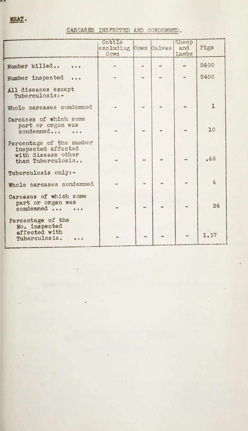 MEAT. CARCASES INSPECTED AND CONDEMNED. i Cattle excluding Cows Sows Salves Sheep and Lamb 3 Pigs Number killed.. ••• - mm - - 2400 Number inspected •. • - - - mm 2400 All diseases except Tuberculosis:- Whole carcases condemned mm m 1 Carcases of which some part or organ was condemned... •.• _ - 10 Percentage of the number inspected affected with disease other than Tuberculosis,. mm . .46 Tuberculosis only:- Whole carcases condemned mm - - - 4 Carcases of which some part or organ was condemned •.• •.• - - - 24 Percentage of the No. inspected affected with Tuberculosis. ... - • - 1,17