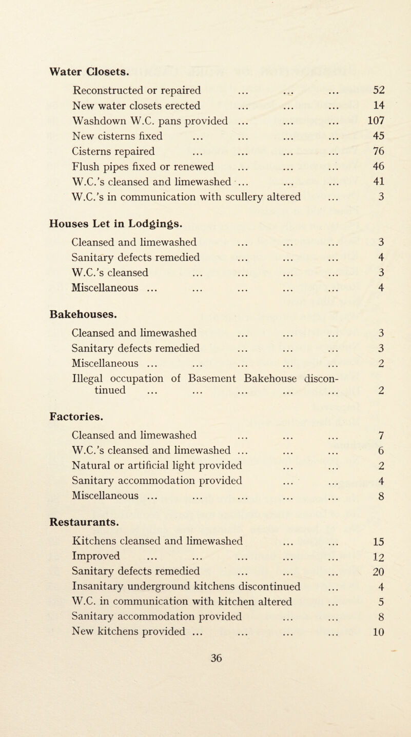 Water Closets. Reconstructed or repaired ... ... ... 52 New water closets erected ... ... ... 14 Washdown W.C. pans provided ... ... ... 107 New cisterns fixed ... ... ... ... 45 Cisterns repaired ... ... ... ... 76 Flush pipes fixed or renewed ... ... ... 46 W.C.’s cleansed and limewashed ... ... ... 41 W.C.’s in communication with scullery altered ... 3 Houses Let in Lodgings. Cleansed and limewashed ... ... ... 3 Sanitary defects remedied ... ... ... 4 W.C.’s cleansed ... ... ... ... 3 Miscellaneous ... ... ... ... ... 4 Bakehouses. Cleansed and limewashed ... ... ... 3 Sanitary defects remedied ... ... ... 3 Miscellaneous ... ... ... ... ... 2 Illegal occupation of Basement Bakehouse discon¬ tinued ... ... ... ... ... 2 Factories. Cleansed and limewashed ... ... ... 7 W.C.’s cleansed and limewashed ... ... ... 6 Natural or artificial light provided ... ... 2 Sanitary accommodation provided ... ... 4 Miscellaneous ... ... ... ... ... 8 Restaurants. Kitchens cleansed and limewashed ... ... 15 Improved ... ... ... ... ... 12 Sanitary defects remedied ... ... ... 20 Insanitary underground kitchens discontinued ... 4 W.C. in communication with kitchen altered ... 5 Sanitary accommodation provided ... ... 8 New kitchens provided ... ... ... ... 10