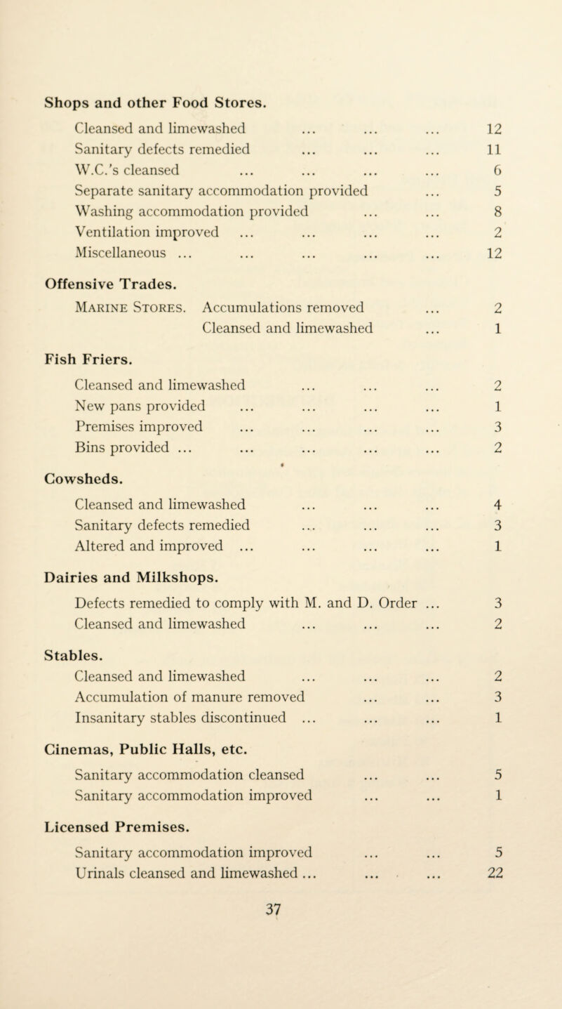 Shops and other Food Stores. Cleansed and limewashed ... ... ... 12 Sanitary defects remedied ... ... ... 11 W.C.'s cleansed ... ... ... ... 6 Separate sanitary accommodation provided ... 5 Washing accommodation provided ... ... 8 Ventilation improved ... ... ... ... 2 Miscellaneous ... ... ... ... ... 12 Offensive Trades. Marine Stores. Accumulations removed ... 2 Cleansed and limewashed ... 1 Fish Friers. Cleansed and limewashed ... ... ... 2 New pans provided ... ... ... ... 1 Premises improved ... ... ... ... 3 Bins provided ... ... ... ... ... 2 t Cowsheds. Cleansed and limewashed ... ... ... 4 Sanitary defects remedied ... ... ... 3 Altered and improved ... ... ... ... 1 Dairies and Milkshops. Defects remedied to comply with M. and D. Order ... 3 Cleansed and limewashed ... ... ... 2 Stables. Cleansed and limewashed ... ... ... 2 Accumulation of manure removed ... ... 3 Insanitary stables discontinued ... ... ... 1 Cinemas, Public Halls, etc. Sanitary accommodation cleansed ... ... 5 Sanitary accommodation improved ... ... 1 Licensed Premises. Sanitary accommodation improved ... ... 5 Urinals cleansed and limewashed ... ... ... 22