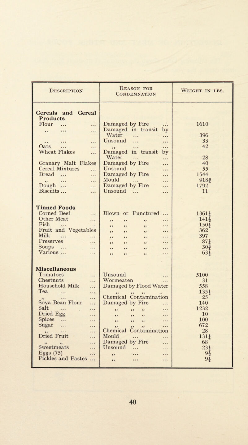 Description Reason for Condemnation Weight in lbs. Cereals and Cereal Products Flour Damaged by Fire 1610 9 9 . . • • . . Damaged in transit by Water 396 9 9 • • • • • • Unsound 33 Oats ... ... 9 9 • • • • • • 42 Wheat Flakes Damaged in transit by Water 28 Granary Malt Flakes Damaged by Fire 40 Cereal Mixtures Unsound 55 Bread Damaged by Fire 1544 M . . • • • • Mould 918| Dough ... Damaged by Fire 1792 Biscuits... Unsound 11 Tinned Foods Corned Beef Blown or Punctured ... 1361* Other Meat 141* Fish 150* Fruit and Vegetables 362 Milk 397 Preserves 87* Soups 30f Various ... 63* Miscellaneous Tomatoes Unsound 5100 Chestnuts Wormeaten 31 Household Milk Damaged by Flood Water 558 Tea 99 99 99 99 135* »t • • • • • • Chemical Contamination 25 Soya Bean Flour Damaged by Fire 140 Salt 9 9 9 9 9 9 • * * 1232 Dried Egg 9 9 9 9 9 9 • * * 10 Spices ... 9 9 9 9 9 9 • • • 100 Sugar 9 9 9 9 9 9 * * * 672 9 9 * • • • • • Chemical Contamination 28 Dried Fruit Mould 131* 9 9 9 9 • • • Damaged by Fire 68 Sweetmeats Unsound 23* Eggs (75) 9 9 • • • • • • 9* Pickles and Pastes ... 9 9 • • • • • • 9*