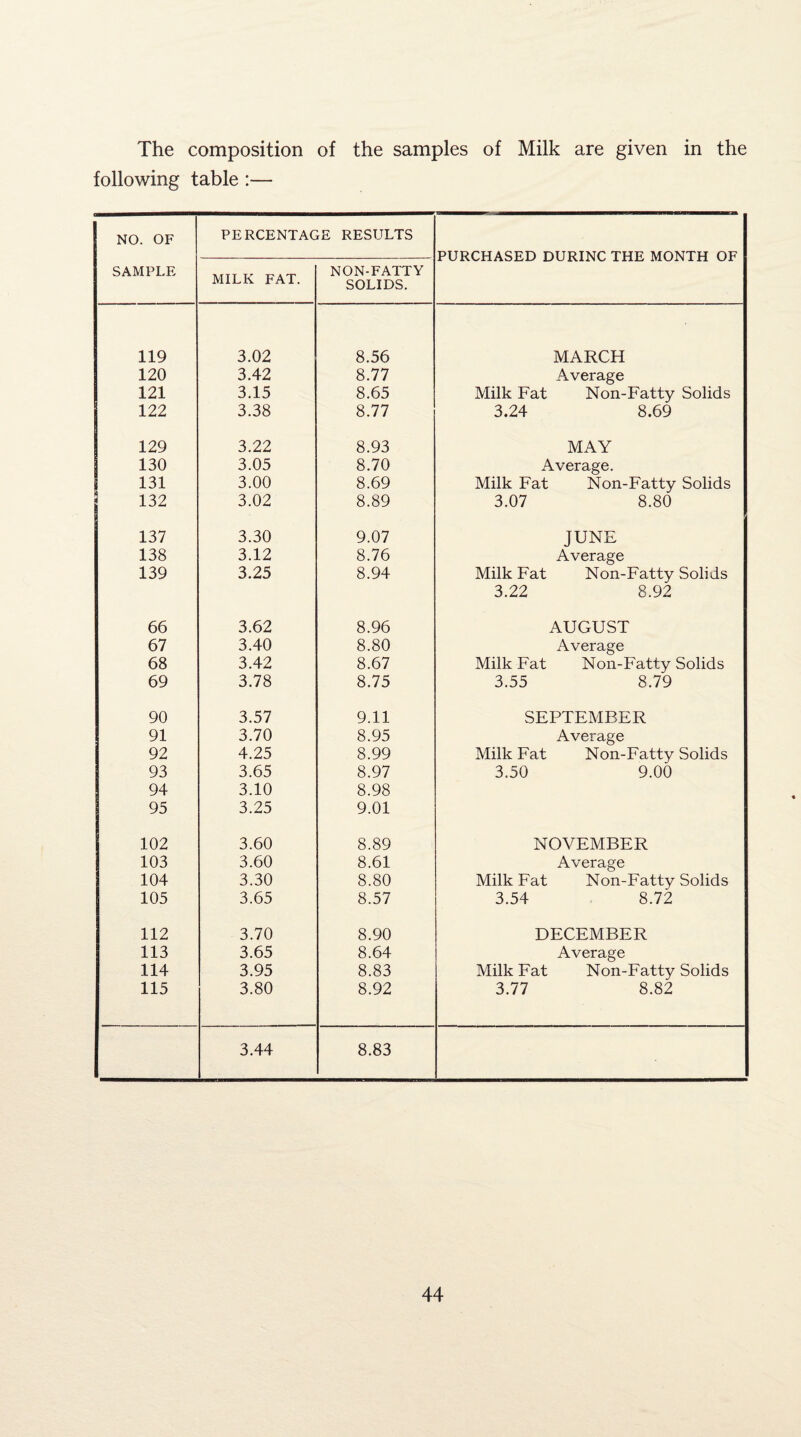 The composition of the samples of Milk are given in the following table :— NO. OF PERCENTAGE RESULTS PURCHASED DURINC THE MONTH OF SAMPLE MILK FAT. NON-FATTY SOLIDS. 119 3.02 8.56 MARCH 120 3.42 8.77 Average 121 3.15 8.65 Milk Fat Non-Fatty Solids 122 3.38 8.77 3.24 8.69 129 3.22 8.93 MAY 130 3.05 8.70 Average. 131 3.00 8.69 Milk Fat Non-Fatty Solids 132 3.02 8.89 3.07 8.80 137 3.30 9.07 JUNE 138 3.12 8.76 Average 139 3.25 8.94 Milk Fat Non-Fatty Solids 3.22 8.92 66 3.62 8.96 AUGUST 67 3.40 8.80 Average 68 3.42 8.67 Milk Fat Non-Fatty Solids 69 3.78 8.75 3.55 8.79 90 3.57 9.11 SEPTEMBER 91 3.70 8.95 Average 92 4.25 8.99 Milk Fat Non-Fatty Solids 93 3.65 8.97 3.50 9.00 94 3.10 8.98 95 3.25 9.01 102 3.60 8.89 NOVEMBER 103 3.60 8.61 Average 104 3.30 8.80 Milk Fat Non-Fatty Solids 105 3.65 8.57 3.54 8.72 112 3.70 8.90 DECEMBER 113 3.65 8.64 Average 114 3.95 8.83 Milk Fat Non-Fatty Solids 115 3.80 8.92 3.77 8.82 3.44 8.83