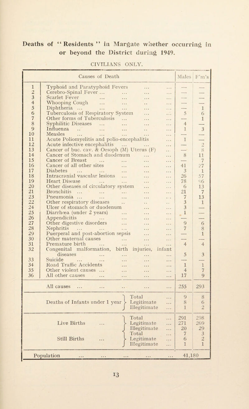 Deaths of “Residents ’’ in Margate whether occurring in or beyond the District during 1949. CIVILIANS ONLY. Causes of Death Males F’m’s 1 Typhoid and Paratyphoid Fevers — _ 2 Cerebro-Spinal Fever ... — — 3 Scarlet Fever — — 4 Whooping Cough — _ 5 Diphtheria ... 1 6 Tuberculosis of Respiratory System 5 6 7 Other forms of Tuberculosis 1 8 Syphilitic Diseases 4 — 9 Influenza 1 3 10 Measles — — 11 Acute Poliomyelitis and polio-encephalitis 1 — 12 Acute infective encephalitis — 2 13 Cancer of buc. cav. & Oesoph (M) LTterus (F) — 8 14 Cancer of Stomach and duodenum 8 11 15 Cancer of Breast 7 16 Cancer of all other sites 41 27 17 Diabetes 3 1 18 Intracranial vascular lesions 26 57 19 Heart Disease 78 96 20 Other diseases of circulatory system 6 13 21 Bronchitis 21 7 23 Pneumonia ... 7 13 22 Other respiratory diseases 3 1 24 Ulcer of stomach or duodenum 3 — 25 Diarrhoea (under 2 years) 1 — 26 Appendicitis —• 27 Other digestive disorders 9 6 28 Nephritis 7 8 29 Puerperal and post-abortion sepsis — 1 30 Other maternal causes — — 31 Premature birth 4 4 32 Congenital malformation, birth injuries, infant diseases 5 3 33 Suicide — — 34 Road Traffic Accidents 1 1 35 Other violent causes ... 4 7 36 All other causes 17 9 All causes 255 293 1 Total 9 8 Deaths of Infants under 1 year v Legitimate 8 6 J Illegitimate 1 2 Total 291 298 Live Births ... > Legitimate 271 269 J Illegitimate 20 29 | Total 7 3 Still Births ... > Legitimate 6 2 J Illegitimate 1 1 Population 1 41,180