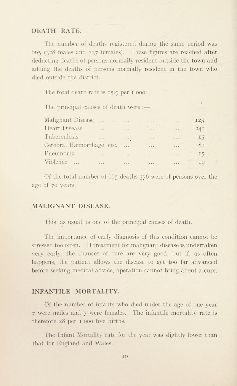 DEATH RATE. The number of deaths registered during the same period was 665 (328 males and 337 females). These figures are reached after deducting deaths of persons normally resident outside the town and adding the deaths of persons normally resident in the town who died outside the district. The total death rate is 15.9 per 1,000. The principal causes of death were :— t Malignant Disease ... 125 Heart Disease 241 Tuberculosis 15 Cerebral Haemorrhage, etc. ... 81 Pneumonia 15 Violence ... 19 Of the total number of 665 deaths 376 were of 70 years. of persons over the MALIGNANT DISEASE. This, as usual, is one of the principal causes of death. The importance of early diagnosis of this condition cannot be stressed too often. If treatment for malignant disease is undertaken very earl}/, the chances of cure are very good, but if, as often happens, the patient allows the disease to get too far advanced before seeking medical advice, operation cannot bring about a cure. INFANTILE MORTALITY. Of the number of infants who died under the age of one year 7 were males and 7 were females. The infantile mortality rate is therefore 28 per 1,000 live births. The Infant Mortality rate for the year was slightly lower than that for England and Wales.