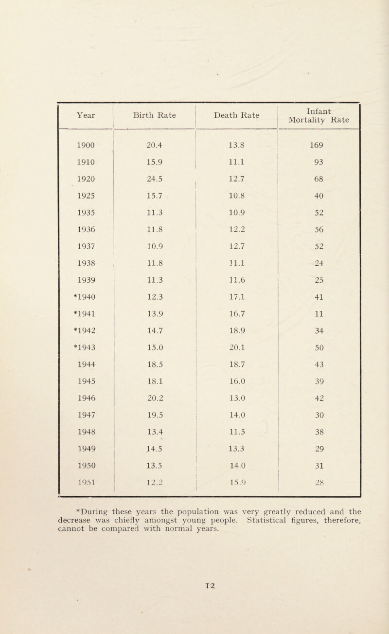 Infant Mortality Rate 1900 20.4 13.8 169 1910 15.9 11.1 93 1920 24.5 12.7 68 1925 15.7 10.8 40 1935 11.3 10.9 52 1936 11.8 12.2 56 1937 10.9 12.7 52 1938 11.8 11.1 24 1939 11.3 11.6 25 *1940 12.3 17.1 41 *1941 13.9 16.7 11 *1942 14.7 18.9 34 *1943 15.0 20.1 50 1944 18.5 18.7 43 1945 18.1 16.0 39 1946 20.2 13.0 42 1947 19.5 14.0 30 1948 13.4 11.5 38 1949 14.5 13.3 29 1950 13.5 14.0 31 1951 12.2 15.9 28 *During these years the population was very greatly reduced and the decrease was chiefly amongst young people. Statistical figures, therefore, cannot be compared with normal years. T2