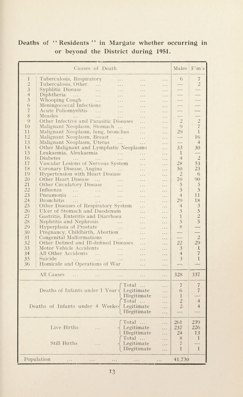 Deaths of “ Residents ” in Margate whether occurring in or beyond the District during 1951. Causes of Death Males F’m’s 1 Tuberculosis, Respiratory 6 7 2 Tuberculosis, Other • • . • • . * • — 2 3 Syphlitic Disease — — 4 Diphtheria -—- —— 5 Whooping Cough . ... ... — -—■ 6 Meningococcal Infections -—- — 7 Acute Poliomyelitis — __ 8 Measles — 9 Other Infective and Parasitic Diseases 2 2 10 Malignant Neoplasm, Stomach . 9 7 11 Malignant Neoplasm, lung, bronchus 29 1 12 Malignant Neoplasm, Breast — 16 13 Malignant Neoplasm, Uterus . ... ... ■—- 4 14 Other Malignant and Lymphatic Neoplasms 33 30 15 Leukaemia, Aleukaemia . ... ... 1 — 16 Diabetes . ... ... 4 2 17 Vascular Lesions of Nervous Svstem 28 53 18 Coronary Disease, Angina 50 23 19 Hypertension with Heart Disease 2 6 20 Other Heart Disease 70 90 21 Other Circulatory Disease 5 5 22 Influenza . ... ... 5 5 23 Pneumonia 4 11 24 Bronchitis 29 18 25 Other Diseases of Respiratory System 4 3 26 Ulcer of Stomach and Duodenum 5 5 27 Gastritis, Enteritis and Diarrhoea 1 2 28 Nephritis and Nephrosis . ... ... 5 5 29 Hyperplasia of Prostate . ... ... 8 — 30 Pregnancy, Childbirth, Abortion — — 31 Congenital Malformations — 2 32 Other Defined and Ill-defined Diseases 22 29 33 Motor Vehicle Accidents 3 1 34 All Other Accidents 4 7 35 Suicide 3 1 36 Homicide and Operations of War — All Causes 328 337 ' Total ... 7 7 Deaths of Infants under 1 Year 2 Legitimate 6 7 Illegitimate 1 -— Total ... 2 4 Deaths of Infants under 4 Weeks2 Legitimate 2- 4 ^Illegitimate — -— rTotal ... 261 239 Live Births ... < Legitimate 237 226 Illegitimate 24 13 . r 4'otal ... 8 1 Still Births ... 2 Legitimate 7 — Illegitimate 1 1 Population ... ... 41,730