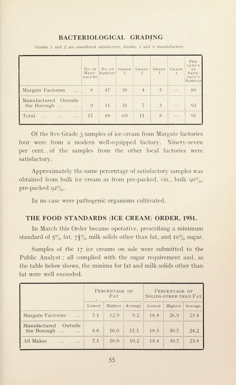 BACTERIOLOGICAL GRADING Grades 1 and 2 are considered satisfactory, Grades 3 and 4 unsatisfactory. No. OF Manu- fact’rs No. OF Samples Grade 1 Grade 2 Grade 3 Grade 4 Per¬ cent’s ‘ OF Satis- fact’y Samples Margate Factories 8 47 38 4 5 -— 89 Manufactured Outside the Borough ... 9 41 31 7 3 — 93 Total 17 88 69 11 1 8 — 91 Of the five Grade 3 samples of ice cream from Margate factories four were from a modern well-equipped factory. Ninety-seven per cent, of the samples from the other local factories were satisfactory. Approximately the same percentage of satisfactory samples was obtained from bulk ice cream as from pre-packed, viz., bulk 90%, pre-packed 92%. In no case were pathogenic organisms cultivated. THE FOOD STANDARDS (ICE CREAM) ORDER, 1951. In March this Order became operative, prescribing a minimum standard of 5% fat, y\% milk solids other than fat, and 10% sugar. Samples of the 17 ice creams on sale were submitted to the Public Analyst ; all complied with the sugar requirement and, as the table below shows, the minima for fat and milk solids other than fat were well exceeded. ! Percentage of j Per Fat iSolids , i CENTAGE OF DTHER THAN FAT Lowest Highest Average Lowest Highest Average Margate Factories 7.1 12.9 9.2 18.4 26.9 23.4 Manufactured Outside the Borough ... 8.6 16.0 11.1 18.5 30.7 24.2 All Makes 7.1 16.0 10.2 18.4 30.7 23.8