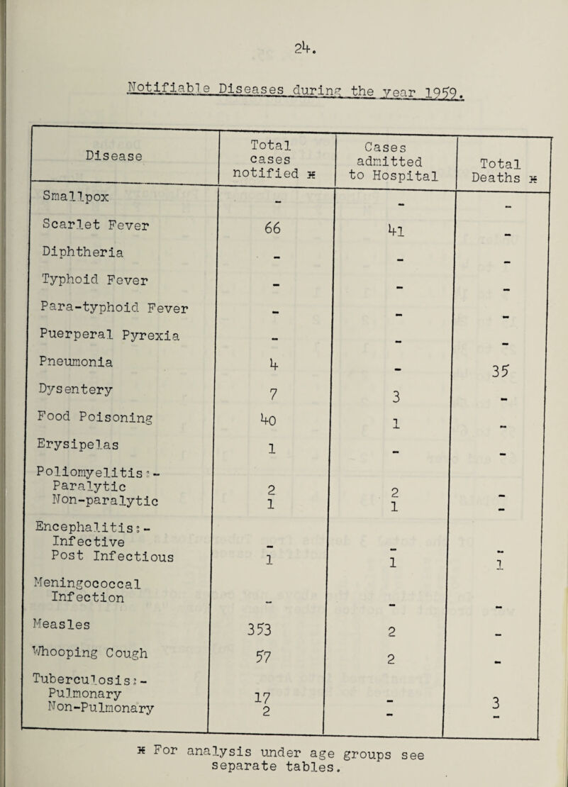 IlQtifiabTe Diseases during the year 1959. Disease Total cases notified * Cases admitted to Hospital Total Deaths Smallpox - Scarlet Fever 66 1+1 Diphtheria - 1 ■■ Typhoid Fever — mm Para-typhoid Fever 1 _ Puerperal Pyrexia - mm Pneumonia - 35 D^rsentery 7 3 Food Poisoning 1 -L Erysipelas 1 mm Poliomyelitis s- Paralytic Non-paralytic 2 1 2 1 - Encephalitis s- Infective Post Infectious 1 1 1 Meningococcal Infection Measles 353 2 Whooping Cough 57 2 Tuberculosiss- Pulmonary N on-Pulmonary 17 2 - 3 k For analysis under age groups see separate tables.