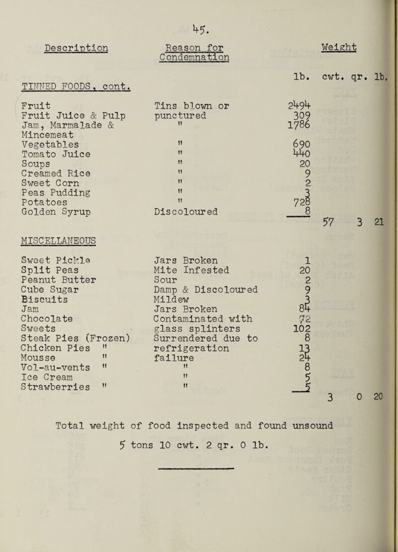 4?. Condemnation TINNED FOODS . cont. Fruit Fruit Juice & Pulp Jam, Marmalade & Mincemeat Vegetables Tomato Juice Soups Creamed Rice Sweet Corn Peas Pudding Potatoes Golden Syrup MISCELLANEOUS Sweet Pickle Split Peas Peanut Butter Cube Sugar Biscuits Jam Chocolate Sweets Steak Pies (Frozen) Chicken Pies M Mousse M Vol-au-vents ” Ice Cream Strawberries ” Tins blown or punctured it Discoloured Jars Broken Mite Infested Sour Damp & Discoloured Mildew Jars Broken Contaminated with glass splinters Surrendered due to refrigeration failure tt it it lb. cwt. qr. lb, 2494 309 1786 690 44o 20 9 2 57 3 21 0 20 Total weight of food inspected and found unsound