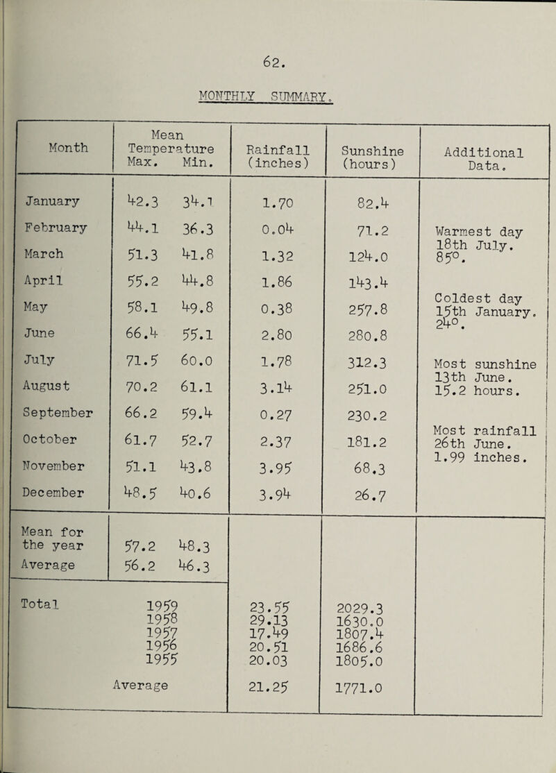 MONTHLY SUMMARY. Mean Month Temperature Rainfall Sunshine Additional Max. Min. (inches) (hours) Data. January 42.3 34.1 1.70 82.4 February 44.1 36.3 0.04 71.2 Warmest day March 51.3 4i.8 1.32 124.0 18th July. 85°. April 55.2 44.8 1.86 143.4 May 58.1 49.8 0.38 257.8 Coldest day 15th January. 24°. June 66.4 55.1 2.80 280.8 July August 71.5 6o.o 70.2 6l.i 1.78 3.14 312.3 Most sunshine 13th June. 251.0 15.2 hours. September October 66.2 59.4 61.7 52.7 0.27 230.2 Most rainfall 2.37 181.2 26th June. 1.99 inches. November 51.1 43.8 3.95 68.3 December 48.5 4o.6 3.94 26.7 Mean for the year 57.2 48.3 — -> 1 1 Average 56.2 46.3 Total 1959 23.55 2029.3 1958 29.13 1630.0 1957 17.49 1807.4 1956 20.51 1686.6 1955 20.03 1805.0 1 Average 21.25 1771.0 l 1