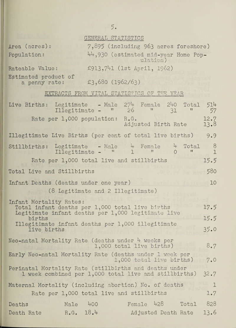 Area (acres)s Population t Rateable Value s Estimated product of a penny rate s GENERAL STATISTICS 75895 (including 983 acres foreshore) 44,930 (estimated mid-year Home Pop¬ ulation) £913,741 (1st April, 1962) £3?680 (1962/63) EXTRACTS FROM VITAL STATISTICS OF THE YEAR Live Births s Legitimate - Male 274 Female 240 Total 514 Illegitimate -  26  31 M 57 Rate per 1,000 populations R.G. 12.7 Adjusted Birth Rate 13*8 Illegitimate Live Births (per cent of total live births) 9®9 Stillbirthss Legitimate - Male 4 Female 4 Total 8 Illegitimate - '  1 ” 0  1 Rate per 1,000 total live and stillbirths 15®5 Total Live and Stillbirths 580 Infant Deaths (deaths under one year) 10 (8 Legitimate and 2 Illegitimate) Infant Mortality Rates; Total infant deaths per 1,000 total live births 17.5 Legitimate infant deaths per 1,000 legitimate live births 15.5 Illegitimate infant deaths per 1,000 illegitimate live births 35®0 Neo-natal Mortality Rate (deaths under 4 weeks per 1,000 total live births) 8,7 Early Neo-natal Mortality Rate (deaths under 1 week per 1,000 total live births) 7®0 Perinatal Mortality Rate (stillbirths and deaths under 1 week combined per 1,000 total live and stillbirths) 32.7 Maternal Mortality (including abortion) No. of deaths 1 Rate per 1,000 total live and stillbirths 1.7 Deaths Male 400 Female 428 Total 828 Death Rate R.G. 18.4 Adjusted Death Rate 13®6