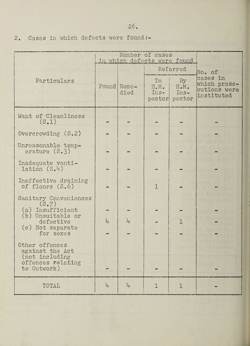 2. Cases in which defects were founds- Number of cases in which defects were found Referred No. of Particulars Found Reme¬ died To H.M. Ins¬ pector By H.M. Ins¬ pector cases in which prose¬ cutions were instituted Want of Cleanliness (S.l) — — mtrn — - Overcrowding (S.2) - - - - - Unreasonable temp- erature (S.3) - - - - - Inadequate venti- lation (S.4) - - - - Ineffective draining of floors (S.6) - - 1 - - Sanitary Conveniences (S.7) (a) Insufficient (b) Unsuitable or defective 4 4 ■B* 1 (c) Not separate for sexes - - - - - Other offences against the Act (not including offences relating to Outwork) i... • . ■ ■ -—-— ....