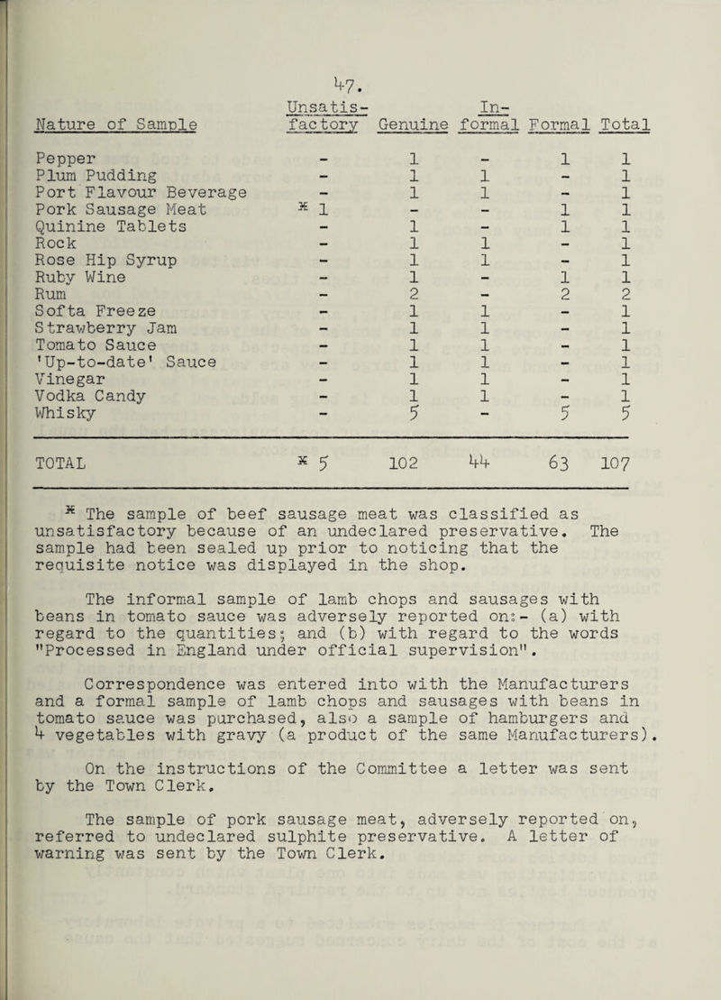 Nature of Sample Pepper Plum Pudding Port Flavour Beverage Pork Sausage Pleat Quinine Tablets Rock Rose Hip Syrup Ruby Wine Rum Softa Freeze Strawberry Jam Tomato Sauce ’Up-to-date’ Sauce Vinegar Vodka Candy Whisky TOTAL 47. Unsatis- fac tory Genuine 1 1 1 x 1 1 1 1 1 2 1 1 1 1 1 1 5 s 5 102 In¬ formal Formal Total 1 1 1 - 1 1 1 1 1 1 1 1 1 1 1 1 1 2 2 1 1 1 1 1 1 1 1 1 - 1 1 1 5 5 44- 63 107 * The sample of beef sausage meat was classified as unsatisfactory because of an undeclared preservative. The sample had teen sealed up prior to noticing that the requisite notice was displayed in the shop. The informal sample of lamb chops and sausages with beans in tomato sauce was adversely reported on:- (a) with regard to the quantities; and (b) with regard to the words ’’Processed in England under official supervision”. Correspondence was entered into with the Manufacturers and a formal sample of lamb chops and sausages with beans in tomato sauce was purchased, also a sample of hamburgers and 4 vegetables with gravy (a product of the same Manufacturers). On the instructions of the Committee a letter was sent by the Town Clerk. The sample of pork sausage meat, adversely reported on, referred to undeclared sulphite preservative. A letter of warning was sent by the Town Clerk.