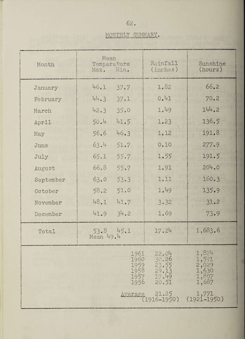 MONTHLY SUMMARY. 1 Month mL ! ! Mean Temperature Max. Min. Rainfall (inche s) Sunshine (hours) January 46.1 37.7 1.82 66.2 February 44.3 37*1 0.41 70.2 March 42.3 35-0 1.49 144.2 April 50.4 4l.5 1.23 . 136.5 May 56.6 46.3 1.12 191.8 June 63.4 51.7 0.10 277.9 July 65.1 55.7 1.55 191.5 August 66* 3 55.7 1.91 204.0 September 63.0 53.3 1.11 160.3 October 58.2 51.0 1.49 135.9 November 48.1 4l. 7 3.32 31.2 December 41.9 34.2 1.69 73.9 Total 53.8 45.1 Mean 49.4 17.24 1,683.6 1961 22.04 1,824 I960 3(4 26 1,591 1959 23.55 2,029 1958 29.13 1,630 1957 17.49 1,807 1956 20.51 1,687 Average 21.25 1,771 (1921-1950) (1916-1950)