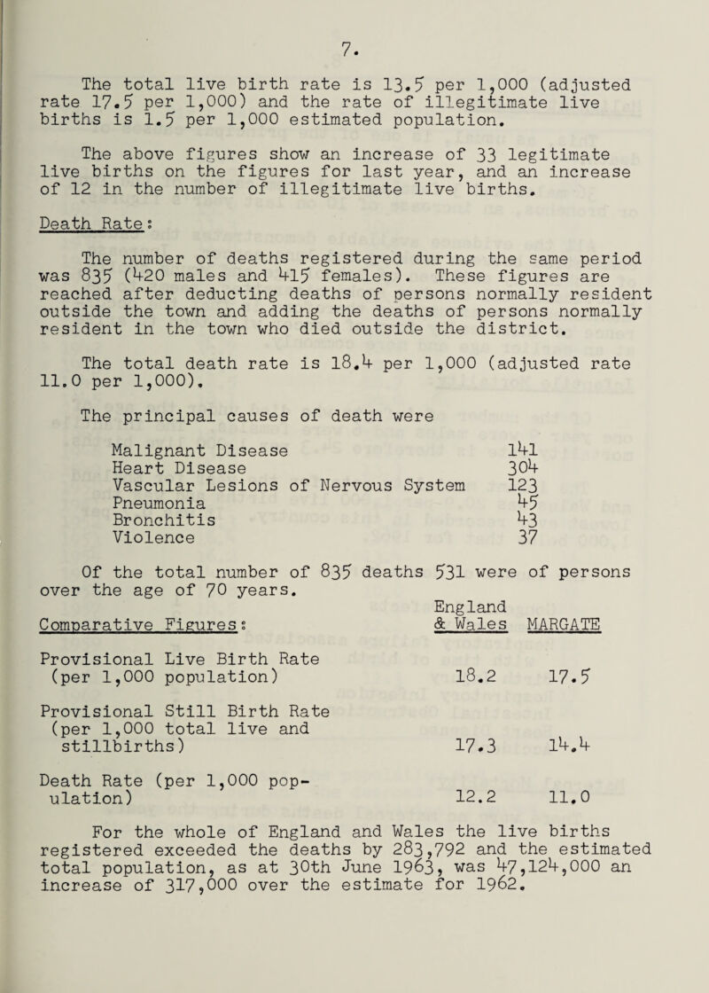 The total live birth rate is 13.? per 1,000 (adjusted rate 17.? per 1,000) and the rate of illegitimate live births is 1.? per 1,000 estimated population. The above figures show an increase of 33 legitimate live births on the figures for last year, and an increase of 12 in the number of illegitimate live births. Death Rate s The number of deaths registered during the same period was 83? (4-20 males and 4l? females). These figures are reached after deducting deaths of persons normally resident outside the town and adding the deaths of persons normally resident in the town who died outside the district. The total death rate is l8«4 per 1,000 (adjusted rate 11.0 per 1,000). The principal causes of death were Malignant Disease Heart Disease Vascular Lesions of Nervous System Pneumonia Bronehitis Violence l4l 304 123 4? 43 37 Of the total number of 83? deaths ?31 were of persons over the age of 70 years. Comnarative Figuress England & Wales MARGATE Provisional Live Birth Rate (per 1,000 population) 18.2 17.? Provisional Still Birth Rate (per 1,000 total live and stillbirths) 17.3 14.4 Death Rate (per 1,000 pop¬ ulation) 12.2 11.0 For the whole of England and Wales the live births registered exceeded the deaths by 283,792 a^^d the estimated total population, as at 3Dth June 19^3) 'was 47,124,000 an increase of 317,000 over the estimate for I962.