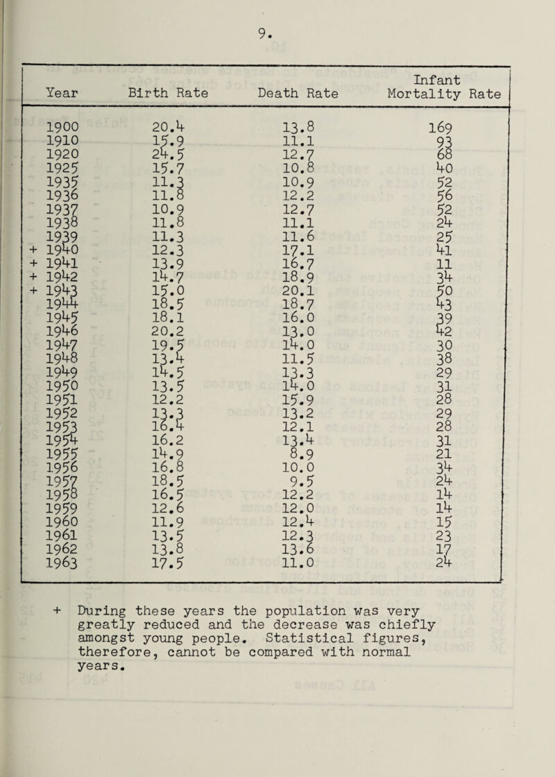 + During these years the population was very greatly reduced and the decrease was chiefly amongst young people. Statistical figures, therefore, cannot be compared with normal years.