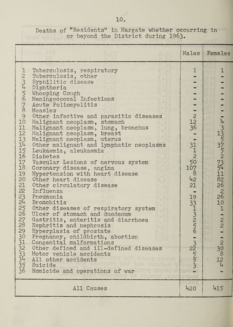 Deaths of Residents” in Margate whether occurring in or beyond the District during 19^3. i J iMales ! Females 1 1 Tuberculosis 5 respiratory 1 1 2 Tuberculosis, other — 3 Syphilitic disease - - 4 Diphtheria - - 5 Whooping Cough - - 6 Meningococcal Infections - - 7 Acute Poliomyelitis - - 8 Measles - - 9 Other infective and parasitic diseases 2 .. 10 Malignant neoplasm, stomach 12 4 11 Malignant neoplasm, lung, bronchus 36 3 12 Malignant neoplasm, breast - 13 13 Malignant neoplasm, uterus - 5 l4 Other malignant and lymphatic neoplasms 31 37 15 Leukaemia, aleukaemla 1 5 l6 Diabetes 2 2 17 Vascular Lesions of nervous system 50 18 Coronary disease, angina 107 54 19 Hypertension with heart disease 8 11 20 Other heart disease 42 82 21 Other circulatory disease 21 26 22 Influenza a. 2 23 Pneumonia 19 26 24 Bronchitis 33 10 25 Other diseases of respiratory system 1 1 26 Ulcer of stomach and duodenum 3 — 27 Gastritis, enteritis and diarrhoea 2 2 . 28 Nephritis and nephrosis 5 2 29 Hyperplasia of prostate 6 a. 30 Pregnancy, childbirth, abortion la 31 Congenital malformations 3 2 32 Other defined and ill-defined diseases 22 30 33 Motor vehicle accidents 5 8 34 All other accidents 5 12 35 Suicide 3 4 36 Homicide and operations of war — All Causes >+20