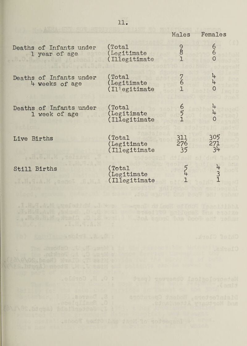 Males Deaths of Infants under (Total 9 1 year of age (Legitimate (Illegitimate 8 1 Deaths of Infants under (Total 7 4 weeks of age (Legitimate 6 (IIT egitimate 1 Deaths of Infants under (Total 6 1 week of age (Legitimate 5 (Illegitimate 1 Live Births (Total 311 (Legitimate 276 (Illegitimate 35 still : Births (Total (Legitimate (Illegitimate e 1 Females 6 6 0 4 1+ 0 4 0 305 271 34 POiH