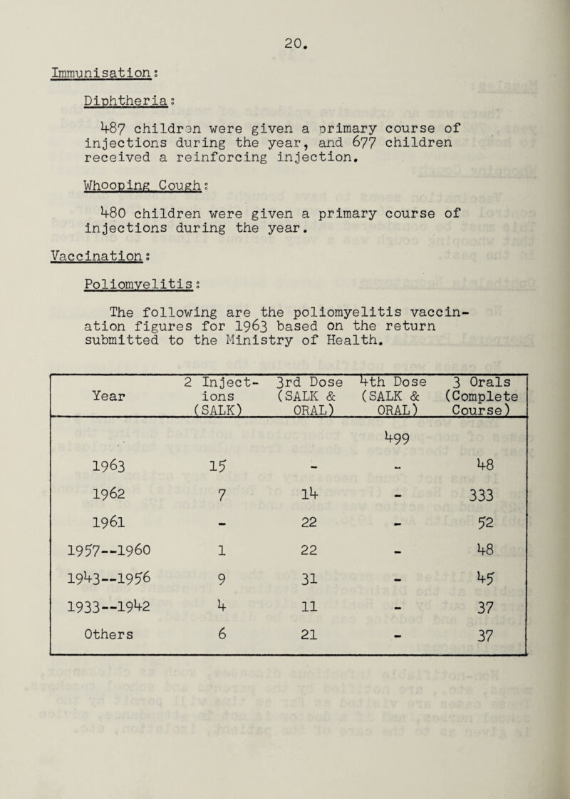 Imm-unisation t Diphtheria g 487 children were given a primary course of injections during the year, and 677 children received a reinforcing injection. Whooping Coughg 480 children were given a primary course of injections during the year. Vaccination t Poliomyelitis s The following are the poliomyelitis vaccin¬ ation figures for I963 based on the return submitted to the Ministry of Health. Year 2 Inject¬ ions (SALK) 3rd Dose (SALK & ORALl i+th Dose (SALK & ORAL) 3 Orals (Complete Course) 1963 15 499 48 1962 7 l4 - 333 1961 - 22 - 52 1957__1960 1 22 - 48 191+3—1956 9 31 - 45 1933—19^2 4 11 - 37 Others 6 21 - 37