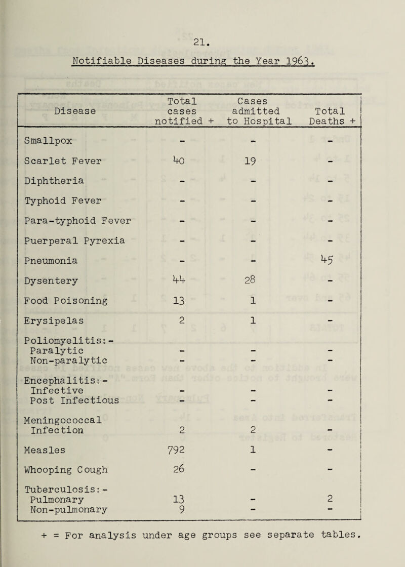 Notifiable Diseases during the Year 1963. Disease Total cases notified + Cases admitted to Hospital 1 Total Deaths + Smallpox - - - Scarlet Fever 19 - Diphtheria - - - Typhoid Fever - - - Para-typhoid Fever - - - Puerperal Pyrexia - - - Pneumonia - - 45 Dysentery 44 28 - Food Poisoning 13 1 - Erysipelas 2 1 - Poliomyelitis s- Paralytic Non-paralytic — Encephalitis ?- Infective Post Infectious - — — Meningococcal Infection 2 2 1 Measles 792 1 - Whooping Cough 26 — - Tuberculosis 2 - Pulmonary 13 . 2 Non-pulmonary 9 •• I + = For analysis under age groups see separate tables.