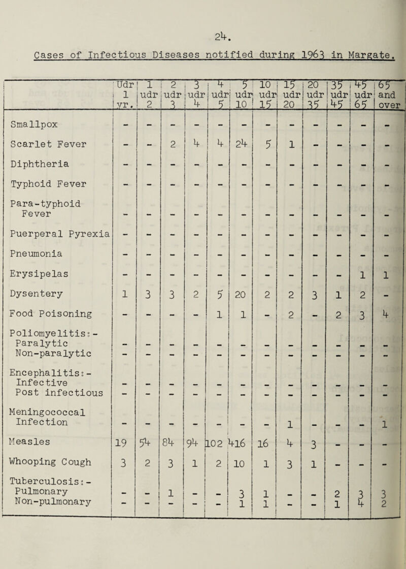 Cases of Infectious Diseases notified during 1963 in Margate. I ;Udr 1 i 2 1 3 i ^ 10 i5 20 35 n+r i 65 . 1 i udr udr judr udr ! udr udr udr udr udr 1 udr and ! yr. I 2 3 4 ? 10 1? 20 6? over Smallpox I i - j i 1 1 Scarlet Fever — - 2 4 24 5 1 - - - - Diphtheria Typhoid Fever - - Para-typhoid Fever Puerperal Pyrexia Pneumonia Erysipelas 1 1 Dysentery 1 3 3 2 20 2 2 3 1 2 - Food Poisoning - - - 1 1 - 2 - 2 3 4 Poliomyelitis s- Paralytic Non-paralytic - - - - - — - — — — - Encephalitis?- Infective Post infectious Meningococcal Infection - - - - i - - 1 — - - 1 Measles 19 54 84 9*+ 1 102 1^+16 16 4 3 - - - Whooping Cough 3 2 3 1 i 2 i 10 1 3 1 - - - Tuberculosis ?- Pulmonary .. j 1 mm 3 1 2 3 3 N on-pulmonary -—- I - ! 1 L i 1 1 — ..J. 1 4 2