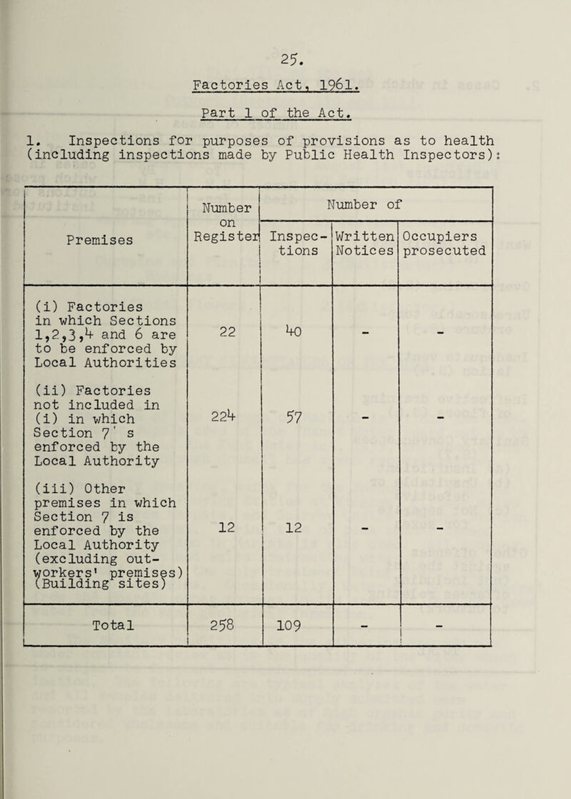 Factories Act, 1961. part 1 of the Act. 1. Inspections for purposes of provisions as to health (including inspections made by Public Health Inspectors)s r -... f Number Number of Premises on Register t 1 1 1 Inspec¬ tions Written Notices Occupiers prosecuted (i) Factories in which Sections 1,2,3?^ and 6 are to be enforced by Local Authorities ; 22 ho - - (ii) Factories not included in (i) in which Section 7' s enforced by the Local Authority 22h 57 - - (iii) Other premises in which Section 7 is enforced by the Local Authority (excluding out¬ workers* premises) (Building sites) 12 12 - - Total 258 109 - ' I