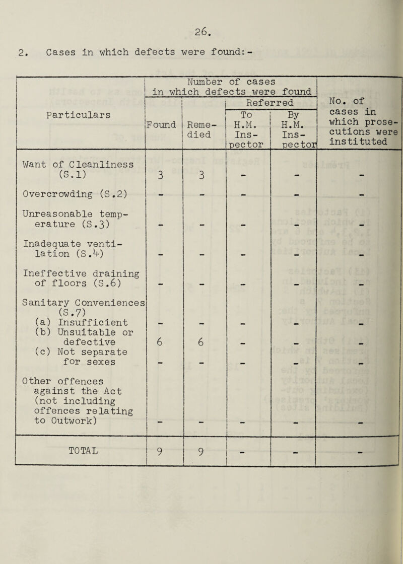 2. Cases in which defects were founds- ! 1 Number of cases in which defects were found ] i Referred No, of cases in which prose¬ cutions were instituted Particulars Found Reme¬ died To HoM. Ins¬ pector By H.M. Ins¬ pector Want of Cleanliness (S.l) 3 3 Overcrowding (S,2) - - - - - Unreasonable temp- erature (S.3) - - - - - Inadequate venti- lation (SA) - - - - - Ineffective draining of floors (S.6) - — — - - Sanitary Conveniences (S,7) (a) Insufficient (b) Unsuitable or defective 6 6 (c) Not separate for sexes - - — — — Other offences against the Act (not including offences relating to Outwork) TOTAL 1 9 9 ’ -