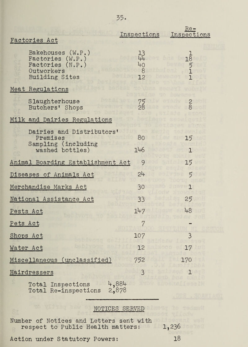 Inspections Re- Inspections Factories Act Bakehouses (W.P,) 13 1 Factories (W.P,) 44 18 Factories (N.P,) 4o 5 Outworkers 8 1 Building Sites 12 1 Meat Regulations Slaughterhouse 75 2 Butchers’ Shops 28 8 Milk and Dairies Regulations Dairies and Distributors’ Premises 80 15 Sampling (including l46 washed bottles) 1 Animal Boarding Establishment Act 9 15 Diseases of Animals Act 24 5 Merchandise Marks Act 30 1 National Assistance Act 33 25 Pests Act 48 Pets Act 7 - Shops Act 107 3 Water Act 12 17 Miscellaneous (unclassified) 752 170 Hairdressers 3 1 Total Inspections 4,884 Total Re-inspections 2.,878 NOTICES SERVED Number of Notices and Letters sent with respect to Public Health matters? IjPB^ Action under Statutory Powers? I8