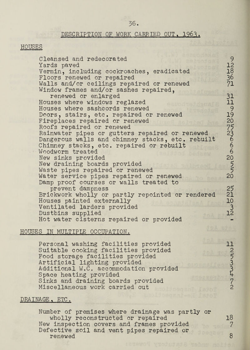 HOUSES DESCRIPTION OF WORK CARRIED OUT. 196^. Cleansed and redecorated 9 Yards paved 12 Vermin, including cockroaches, eradicated l8 Floors renewed or repaired 3^ Walls and/or ceilings repaired or renewed 71 Window frames and/or sashes repaired, renewed or enlarged 31 Houses where windows reglazed 11 Houses where sashcords renewed 9 Doors, stairs, etc. repaired or renewed 19 Fireplaces repaired or renewed 20 Roofs repaired or renewed 75 Rainwater pipes or gutters repaired or renewed 23 Dangerous walls and chimney stacks, etc. rebuilt 6 Chimney stacks, etc. repaired or rebuilt 6 V/oodworm treated 6 New sinks provided 20 New draining boards provided 5 Waste pipes repaired or renewed 5 Water service pipes repaired or renewed 20 Damp proof courses or walls treated to prevent dampness 25 Brickwork wholly or partly repointed or rendered 21 Houses painted externally 10 Ventilated larders provided 3 Dustbins supplied 12 Hot water cisterns repaired or provided HOUSES IN MULTIPLE OCCUPATION. Personal washing facilities provided Suitable cooking facilities provided Food storage facilities provided Artificial lighting provided Additional W.C, accommodation provided Space heating provided Sinks and draining boards provided Miscellaneous work carried out 11 2 5 3 7 2 DRAINAGE. ETC. Number of premises where drainage was partly or wholly reconstructed or repaired l8 New inspection covers and frames provided 7 Defective soil and vent pipes repaired or renewed 8