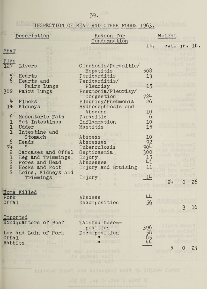 INSPECTION OF MEAT AND OTHER FOODS 196.^, Weight PescrlDtlon MEAT Reason for Condemnation lb. cwt. qr, lb. Pigs 127 Livers Clrrhosls/Parasltlc/ 5 Hearts Hepatitis Pericarditis 508 13 6 Hearts and Pericarditis/ 362 Pairs Lungs Pleurisy 15 Pairs Lungs Pneumonla/Pleur1sy/ 72>+ 26 4 Plucks Congestion Pleurlsy/Pneumonla l4 Kidneys Hydronephrosis and 6 Mesenteric Fats Abscess Parasitic 10 6 1 Set Intestines Inflammation 10 1 Udder Mastitis 15 1 Intestine and Stomach Abscess 10 6 Heads Abscesses 92 74 Tuberculosis 904 2 Carcases and Offal Septicaemia 300 1 Leg and Trimmings Injury 2 Fores and Head Abscesses 4i 2 Hocks and Foot Injury and Bruising 11 2 Loins, Kidneys and Trimmings Injury l4 Home Pork Killed Abscess 44 Offal Decomposition ^6 Imported Hindquarters of Beef Tainted Decom¬ position 396 Leg and Loin of Pork Decomposition 58 Offal II 85 Rabbits II 44 24 0 26 3 16 5 0 23