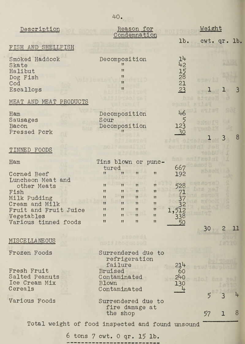 Description FISH AND SHELLFISH Smoked Haddock Skate Halibut Dog Fish Cod Escallops MEAT AND MEAT PRODUCTS Ham Sausages Bacon Pressed Pork TINNED FOODS Ham Corned Beef Luncheon Meat and other Meats Fish Milk Pudding Cream and Milk Fruit and Fruit Juice Vegetables Various tinned foods MISCELLANEOUS Frozen Foods Reason for Condemnation Decomposition ti II II II II Decomposition Sour Decomposition 11 II II M II II II II II n II II II II II II II II II II 11 II II M II II II 11 II II II II II Surrendered due to lb. l4 42 28 21 23 46 5 123 Tins blown or punc¬ tured 667 192 528 71 37 32 1,?12 338 2Q failure 214 Fresh Fruit Bruised 60 Salted Peanuts Contaminated 24o Ice Cream Mix Blown 130 Cereals Contaminated 4 Various Foods Surrendered due to Weight cwt. qr. lb. 30 fire damage at the shop Total weight of food inspected and found unsound 6 tons 7 cwt. 0 qr, 15 lb. 5 57 3 8 2 11 3 ^ 1 8