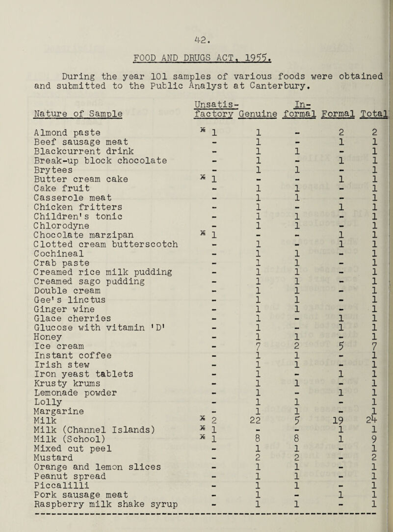 FOOD AND DRUGS ACT, 1955. During the year 101 samples of various foods were obtained and submitted to the Public Analyst at Canterbury. Nature of Sample Unsatis- In¬ factory Genuine formal Formal Total Almond paste Beef sausage meat Blackcurrant drink Break-up block chocolate Brytees Butter cream cake Cake fruit Casserole meat Chicken fritters Children’s tonic Chlorodyne Chocolate marzipan Clotted cream butterscotch Cochineal Crab paste Creamed rice milk pudding Creamed sago padding Double cream Gee’s linctus Ginger wine Glace cherries Glucose with vitamin ’D' Honey Ice cream Instant coffee Irish stew Iron yeast tablets Krusty krums Lemonade powder Lolly Margarine Milk Milk (Channel Islands) Milk (School) Mixed cut peel Mustard Crange and lemon slices Peanut spread Piccalilli Pork sausage meat Raspberry milk shake syrup « 1 * 2 ^ 1 « 1 1 1 1 1 1 1 1 1 1 1 1 1 1 1 1 1 1 1 1 1 1 7 1 1 1 1 1 1 1 22 8 1 2 1 1 1 1 1 1 1 1 1 1 1 1 1 1 1 1 1 1 1 2 1 1 1 1 1 5 8 1 2 1 1 1 1 2 1 1 1 1 1 1 1 1 5 1 1 19 1 1 1 2 1 1 1 1 1 1 1 1 1 1 1 1 1 1 1 1 1 1 1 1 1 1 7 1 1 1 1 1 1 1 2h 1 9 1 2 1 1 1 1 1