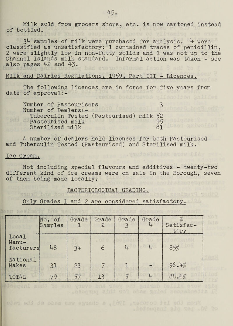 Milk sold from grocers shops, etc. is now cartoned instead of bottled. 3^ samples of milk were purchased for analysis. 4 were classified as unsatisfactory: 1 contained traces of penicillin, 2 were slightly low in non-fatty solids and 1 was not up to the Channel Islands milk standard. Informal action was taken - see also pages 42 and 45. Milk and Dairies Regulations, 195'9^ Part III - Licences. The following licences are in force for five years from date of approval:- Number of Pasteurisers 3 Number of Dealers:- Tuberculin Tested (Pasteurised) milk 52 Pasteurised milk 95 Sterilised milk 8l A number of dealers hold licences for both Pasteurised and Tuberculin Tested (Pasteurised) and Sterilised milk. Ice Cream. Not including special flavours and additives - twenty-two different kind of ice creams were on sale in the Borough, seven of them being made locally. BACTERIOLOGICAL GRADING. Only Grades 1 and 2 are considered satisfactory. No, of Samples Grade 1 Grade 2 Grade 3 Grade 4 Satisfac¬ tory Local Manu¬ facturers 48 34 6 4 4 National Makes 31 23 7 1 — 96.h% ..... ■■