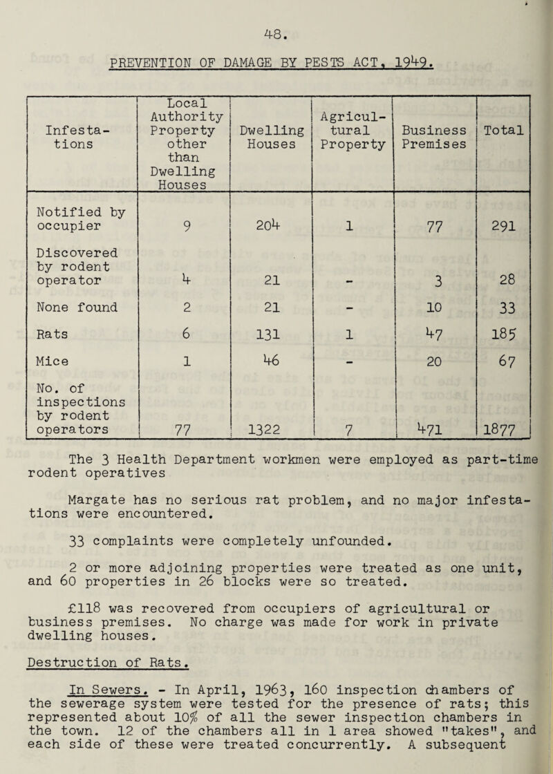 PREVENTION OF DAMAGE BY PESTS ACT, 19^9. 1 Infesta¬ tions Local Authority Property other than Dwelling Houses Dwelling Houses Agricul¬ tural Property Business Premises Total Notified by occupier 9 2o4 1 77 291 Discovered by rodent operator 4 21 3 28 None found 2 21 — 10 33 Rats 6 131 1 47 185 Mice 1 46 - 20 67 No. of inspections by rodent operators 77 1322 7 !+71 1877 The 3 Health Department -workmen were employed as part-time rodent operatives Margate has no serious rat problem, and no major infesta¬ tions were encountered. 33 complaints were completely unfounded. 2 or more adjoining properties were treated as one unit, and 6o properties in 26 blocks were so treated. £118 was recovered from occupiers of agricultural or business premises. No charge was made for work in private dwelling houses. Destruction of Rats. In Sewers. - In April, 1963) l6o inspection chambers of the sewerage system were tested for the presence of rats; this represented about 10^ of all the sewer inspection chambers in the town. 12 of the chambers all in 1 area showed ’’takes”, and each side of these were treated concurrently, A subsequen-t