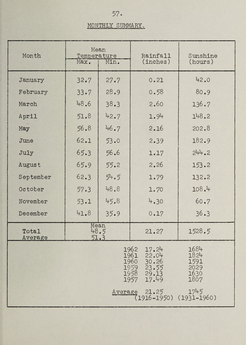 MONTHLY SUMMARY. Month Mean Temnerature Rainfall (inches) Sunshine (hours) Max. Min. January 32.7 27.7 1—1 CM 6 0 42,0 February 33.7 28.9 0,58 80.9 March 48.6 38.3 2.60 136,7 April 51.8 42.7 1.94 148.2 May 56.8 46.7 2.16 202,8 June 62.1 53.0 2.39 182,9 July 65.3 56.6 1.17 244.2 Augus t 65.9 55.2 2.26 153.2 September 62.3 5^. 5 1.79 132.2 October 57.3 48.8 1.70 108.4 November 53.1 45.8 4,30 60.7 December 4l.8 35.9 0.17 36.3 Total Average Mean 48.5 51.3 21.27 1528.5 1962 17.24 1684 1961 22.04 1824 i960 30.26 1591 1959 23.55 2029 1958 29.13 1630 1957 17.49 1807 Average 21.25 1745 ri9l6-1950) (1931-1960)