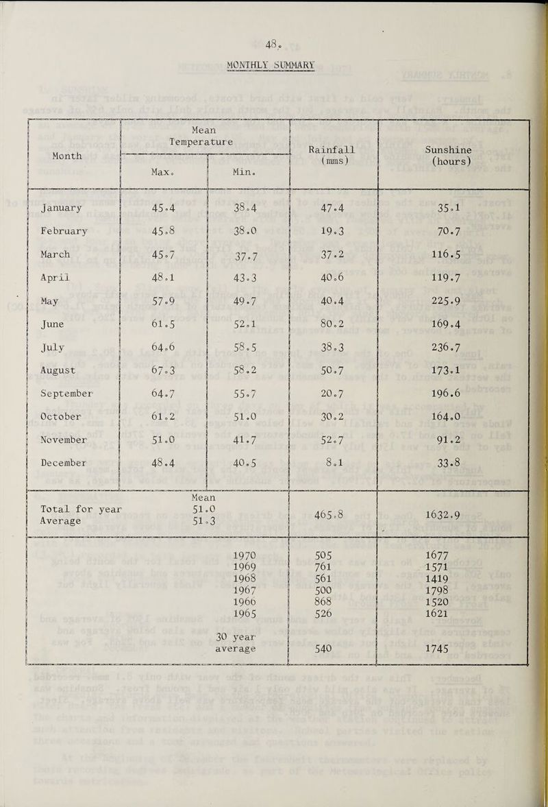 43 c MONTHLY SUMMARY