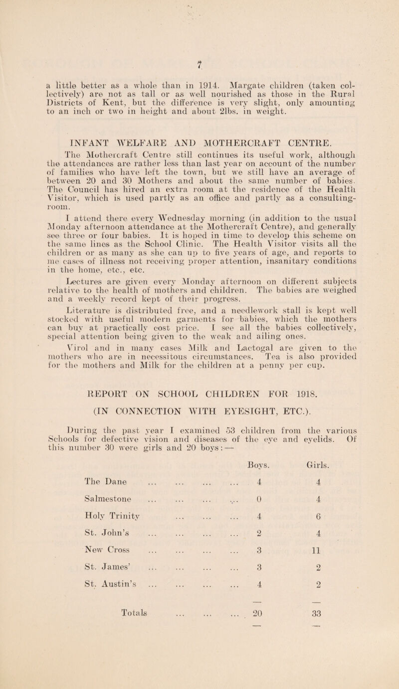 a little better as a whole than in 1914. Margate children (taken col¬ lectively) are not as tall or as well nourished as those in the Rural Districts of Kent, but the difference is very slight, only amounting to an inch or two in height and about 21bs. in weight. INFANT WELFARE AND MOTHERCRAFT CENTRE. The Mothercraft Centre still continues its useful work, although the attendances are rather less than last year on account of the number of families who have left the town, but we still have an average of between 20 and 30 Mothers and about the same number of babies. The Council has hired an extra room at the residence of the Health Visitor, which is used partly as an office and partly as a consulting- room. I attend there every Wednesday morning (in addition to the usual Monday afternoon attendance at the Mothercraft Centre), and generally see three or four babies. It is hoped in time to develop this scheme on the same lines as the School Clinic. The Health Visitor visits all the children or as many as she can up to five years of age, and reports to me cases of illness not receiving proper attention, insanitary conditions in the home, etc., etc. Lectures are given every Monday afternoon on different subjects relative to the health of mothers and children. The babies are weighed and a weekly record kept of their progress. Literature is distributed free, and a needlework stall is kept well stocked with useful modern garments for babies, which the mothers can buy at practically cost price. I see all the babies collectively, special attention being given to the weak and ailing ones. Virol and in many cases Milk and Lactogal are given to the mothers who are in necessitous circumstances. Tea is also provided for the mothers and Milk for the children at a penny per cup. REPORT ON SCHOOL CHILDREN FOR 1918. (IN CONNECTION WITH EYESIGHT, ETC.). During the past year 1 examined 53 children from the various Schools for defective vision and diseases of the eye and eyelids. Of this number 30 were girls and 20 boys: — Boys. Girls. The Dane ... ... ... ... 4 4 Salmestone ... ... ... ... 0 4 Holy Trinity ... ... ... 4 6 St. John’s ... ... ... ... 2 4 New Cross ... ... ... ... 3 11 St. James’ ... ... ... ... 3 2 St. Austin’s ... ... ... ... 4 2 Totals . 20 33