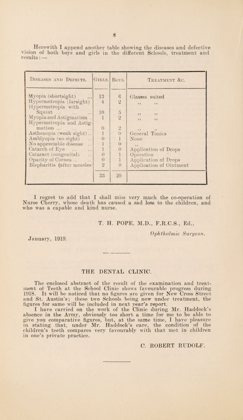 Herewith I append another table showing the diseases and defective vision of both boys and girls in the different Schools, treatment and results : —- Diseases and Defects. Girls. Bovs. Treatment &c. Myopia (shortsight) 13 6 Glasses suited Hypermetropia (farsight) 4 2 5 5 5? Hypermetropia with Squint ... 10 5 5 5 5 5 Myopia and Astigmatism . 1 2 5 5 5 5 Hypermetropia and Astig- matism ... 0 2 Asthenopia (weak sight)... 1 0 General Tonics Amblyopia (no sight) 0 1 None No appreciable disease ... 1 0 5 5 Catarrh of Eye 1 0 Application of Drops Cataract (congenital) 0 1 Operation 7- Opacity of Cornea... 0 1 Application of Drops Blepharitis (after measles^ 2 0 Application of Ointment 33 20 I regret to add that I shall miss very much the co-operation of Nurse Cherry, whose death has caused a sad loss to the children, and who was a capable and kind nurse. January, 1919. T. H. POPE, M.D., F.R.C.S., Ed., Oph t h a l m i c Surg e o n. THE DENTAL CLINIC. The enclosed abstract of the result of the examination and treat¬ ment of Teeth at the School Clinic shows favourable progress during 1918. It will be noticed that no figures are given for New Cross Street and St. Austin’s; these two Schools being now under treatment, the figures for same will be included in next year’s report. I have carried on the work of the Clinic during Mr. Haddock's absence in the Army, obviously too short a time for me to be able to give you comparative figures, but, at the same time, I have pleasure in stating that, under Mr. Haddock’s care, the condition of the children’s teeth compares very favourably with that met in children in one’s private practice. C. ROBERT RUDOLF.