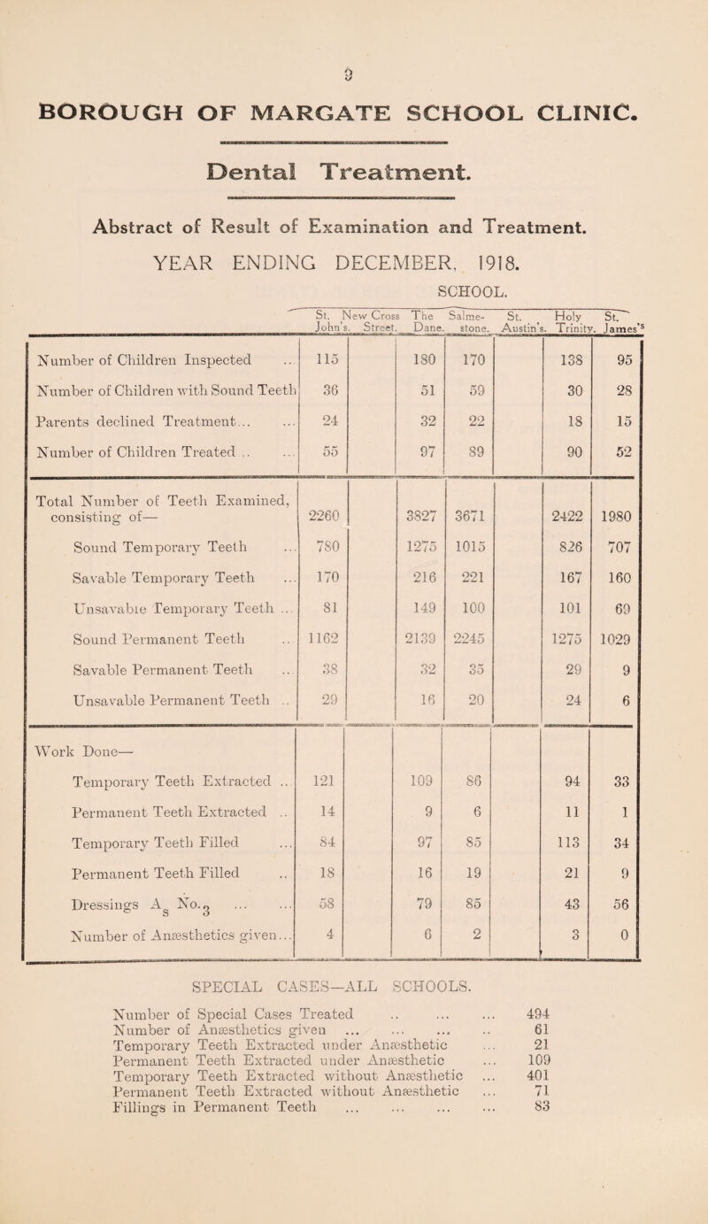 BOROUGH OF MARGATE SCHOOL CLINIC. Dental T reaiment Abstract of Result of Examination and Treatment. YEAR ENDING DECEMBER, 1918. SCHOOL. St. New Cross The Salrne- St. Holy St. John s. Street. Dane. stone. Austin’s. Trinity. James’s Number of Children Inspected Number of Children with Sound Teeth Parents declined Treatment... Number of Children Treated .. 115 36 24 55 180 51 32 97 170 59 22 89 138 30 18 90 95 28 15 52 Total Number of Teeth Examined, consisting of— 2260 3827 3671 2422 1980 Sound Temporary Teeth 780 1275 1015 826 707 Savable Temporary Teeth 170 216 221 167 160 Unsavabie Temporary Teeth ... 81 149 100 101 63 Sound Permanent Teeth 1162 2139 2245 1275 1029 Savable Permanent Teeth 38 32 35 29 9 Unsavabie Permanent Teeth .. 29 ' 16 20 24 6 Work Done— Temporary Teeth Extracted ... 121 103 86 94 33 Permanent Teeth Extracted .. 14 9 6 11 1 Temporary Teeth Filled 84 97 85 113 34 Permanent Teeth Filled 18 16 19 21 9 Dressings A^ No.o 58 79 85 43 56 Number of Anaesthetics given... 4 6 2 3 0 SPECIAL CASES—ALL SCHOOLS. Number of Special Cases Treated .. ... ... 494 Number of Anaesthetics given ... ... ... .. 61 Temporary Teeth Extracted under Anaesthetic ... 21 Permanent Teeth Extracted under Anaesthetic ... 109 Temporary Teeth Extracted without Anaesthetic ... 401 Permanent Teeth Extracted without Anaesthetic ... 71 Filling's in Permanent Teeth ... ... ... ... 83