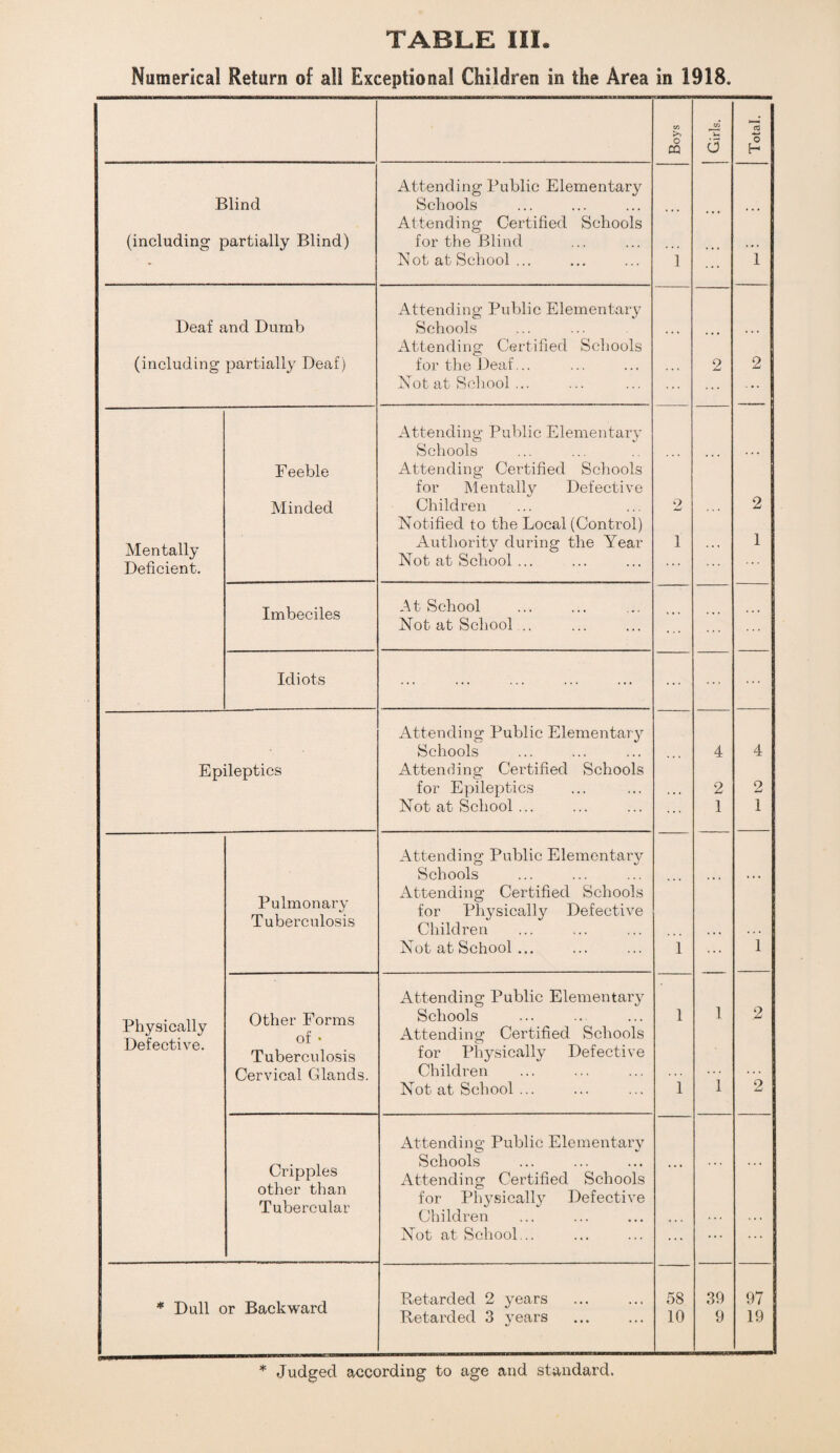 Numerical Return of all Exceptional Children in the Area in 1918. Boys Girls. Total. Blind (including partially Blind) Attending Public Elementary Schools Attending Certified Schools for the Blind Not at School ... 1 2 1 Deaf and Dumb (including partially Deaf) Attending Public Elementary Schools Attending Certified Schools for the Deaf... Not at School ... ... 2 Mentally Deficient. Feeble Minded Attending Public Elementary Schools Attending Certified Schools for Mentally Defective Children Notified to the Local (Control) Authority during the Year Not at School ... 2 1 ... 2 1 Imbeciles At School Not at School .. ... Idiots ... ... ... Epileptics Attending Public Elementary Schools Attending Certified Schools for Epileptics Not at School ... ... 4 2 1 4 2 1 Physically Defective. Pulmonary Tuberculosis Attending; Public Elementary Schools Attending Certified Schools for Physically Defective Children Not at School ... 1 ... 1 Other Forms of • Tuberculosis Cervical Glands. Attending Public Elementary Schools Attending Certified Schools for Physically Defective Children Not at School ... 1 1 1 1 2 2 Cripples other than Tubercular Attending Public Elementary Schools Attending Certified Schools for Physically Defective Children Not at School... * Dull or Backward Retarded 2 years Retarded 3 years 58 10 39 9 97 19 * Judged according to age and standard.