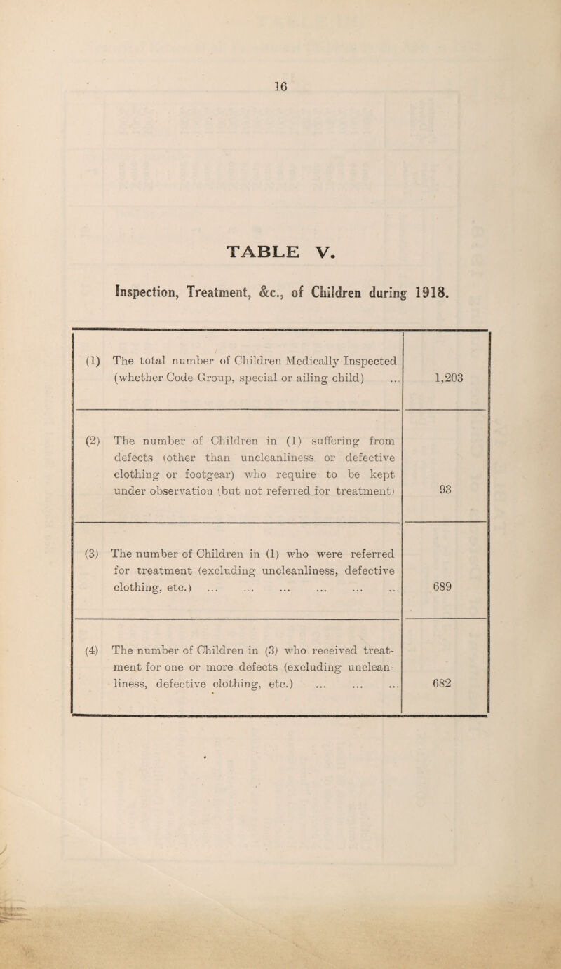 TABLE V. Inspection, Treatment, &c., of Children during 1918. (1) The total number of Children Medically Inspected (whether Code Group, special or ailing child) 1,203 (2) The number of Children in (1) suffering from defects (other than uncleanliness or defective clothing or footgear) who require to be kept under observation (but not referred for treatment) 93 (3) The number of Children in (1) who were referred for treatment (excluding uncleanliness, defective clothing, etc.) 689 (4) The number of Children in (3) who received treat¬ ment for one or more defects (excluding unclean¬ liness, defective clothing, etc.) • 682