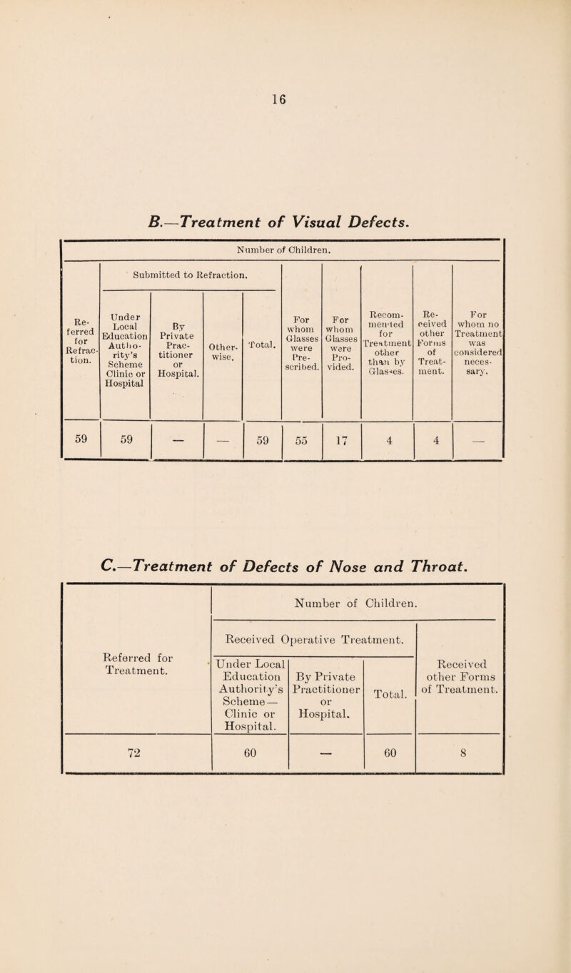 B.—Treatment of Visual Defects. Number of Children. Re¬ ferred for Refrac¬ tion. Submitted to Refraction. For whom Glasses were Pre¬ scribed. For whom Glasses were Pro¬ vided. Recom¬ mended for Treatment other than by Glasses. Re¬ ceived other Forms of Treat¬ ment. For whom no Treatment was considered neces¬ sary. Under Local Education Autho¬ rity's Scheme Clinic or Hospital By Private Prac¬ titioner or Hospital. Other¬ wise, Total. 59 59 — — 59 55 17 4 4 — C.—Treatment of Defects of Nose and Throat. Referred for » Treatment. Number of Children. Received Operative Treatment. Received other Forms of Treatment. Under Local Education Authority's Scheme — Clinic or Hospital. By Private Practitioner or Hospital. Total. 72 60 — 60 8