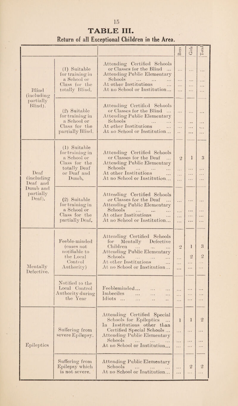 TABLE III. Return of all Exceptional Children in the Area. </) >> O CQ c/> Ui u Blind (including1 partially Blind). (1) Suitable for training in a School or Class for the totally Blind. Attending Certified Schools or Classes for the Blind ... Attending Public Elementary Schools At other Institutions At no School or Institution... ... ... — (2) Suitable for training in a School or Class for the partially Blind. Attending Certified Schools or Classes for the Blind ... Attending Public Elementary Schools At other Institutions At no School or Institution... ... Deaf (including Deaf and Dumb and partially Deaf). (1) Suitable for training in a School or Class for the totally Deaf or Deaf and Dumb. Attending Certified Schools or Classes for the Deaf Attending Public Elementary Schools At other Institutions At no School or Institution... 2 o 1 3 (2) Suitable for training in a School or Class for the partially Deaf. Attending Certified Schools or Classes for the Deaf Attending Public Elementary Schools At other Institutions At no School or Institution... ... ... Mentally Defective. Feeble-minded (cases not notifiable to the Local Control Authority) Attending Certified Schools for Mentally Defective Children Attending Public Elementary Schools At other Institutions At no School or Institution... 1 9 w Q »> 2 Notified to the Local Control Authority during the Year Feebleminded... Imbeciles Idiots ... ... ... ... Epileptics Suffering from severe Epilepsy. Attending Certified Special Schools for Epileptics In Institutions other than Certified Special Schools ... Attending Public Elementary Schools At no School or Institution... 1 1 2 Suffering from Epilepsy which is not severe. Attending Public Elementary Schools At no School or Institution... ... 2 2