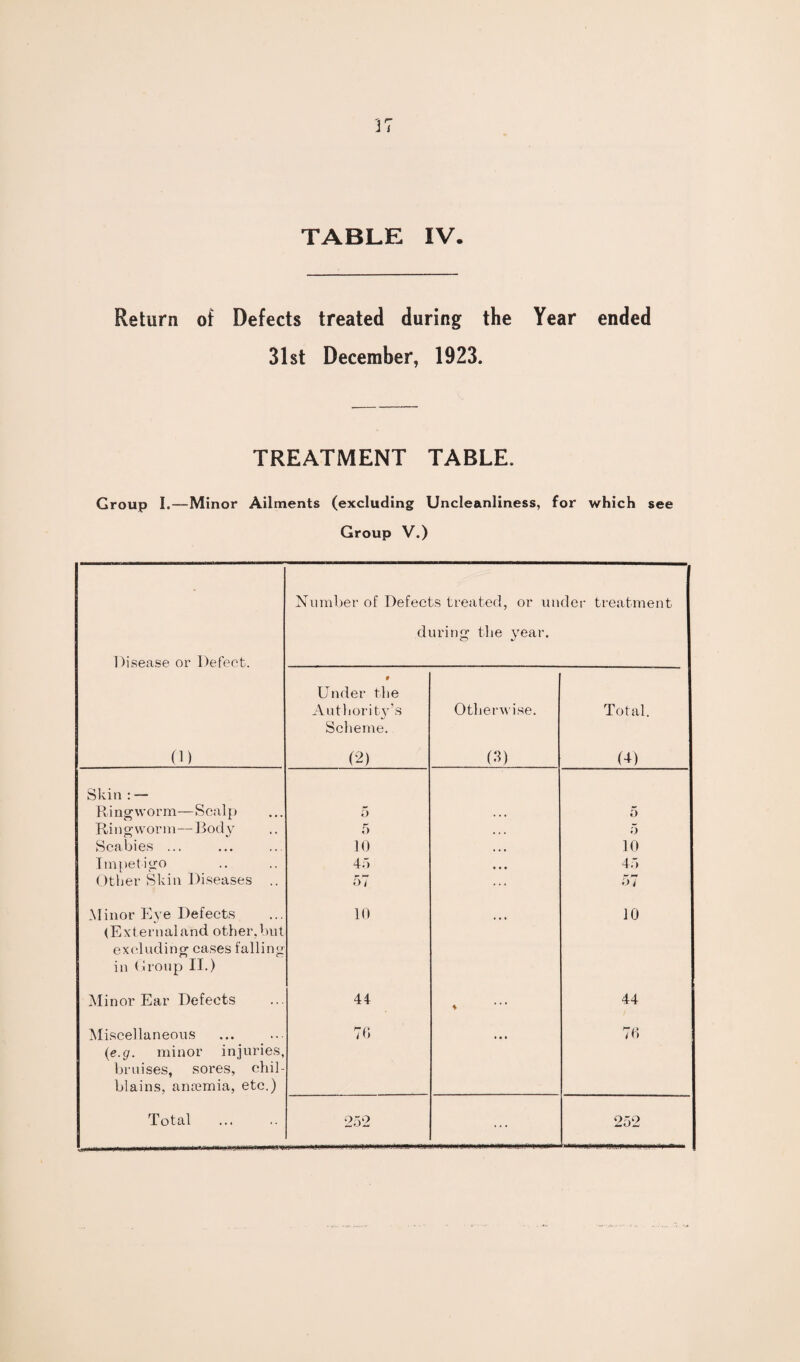 TABLE IV. Return of Defects treated during the Year ended 31st December, 1923. TREATMENT TABLE. Group I.—Minor Ailments (excluding Uncleanliness, for which see Group V.) Disease or Defect. (1) Number of Defects treated, or under treatment during the year. t Under the Authority's Scheme. (2) Otherwise. (3) Total. (U Skin : — Ringworm—Scalp 5 , . , 5 Ringworm—Body 5 • » • 5 Scabies ... 10 • . • 10 Impetigo 45 • • • 45 Other Skin Diseases .. 57 ... 57 Minor Eye Defects 10 10 (Externaland other,but excluding cases falling in Group II.) Minor Ear Defects 44 44 Miscellaneous 76 n ib (e.g. minor injuries, bruises, sores, chil- blains, anremia, etc.) Total 252 ... 252