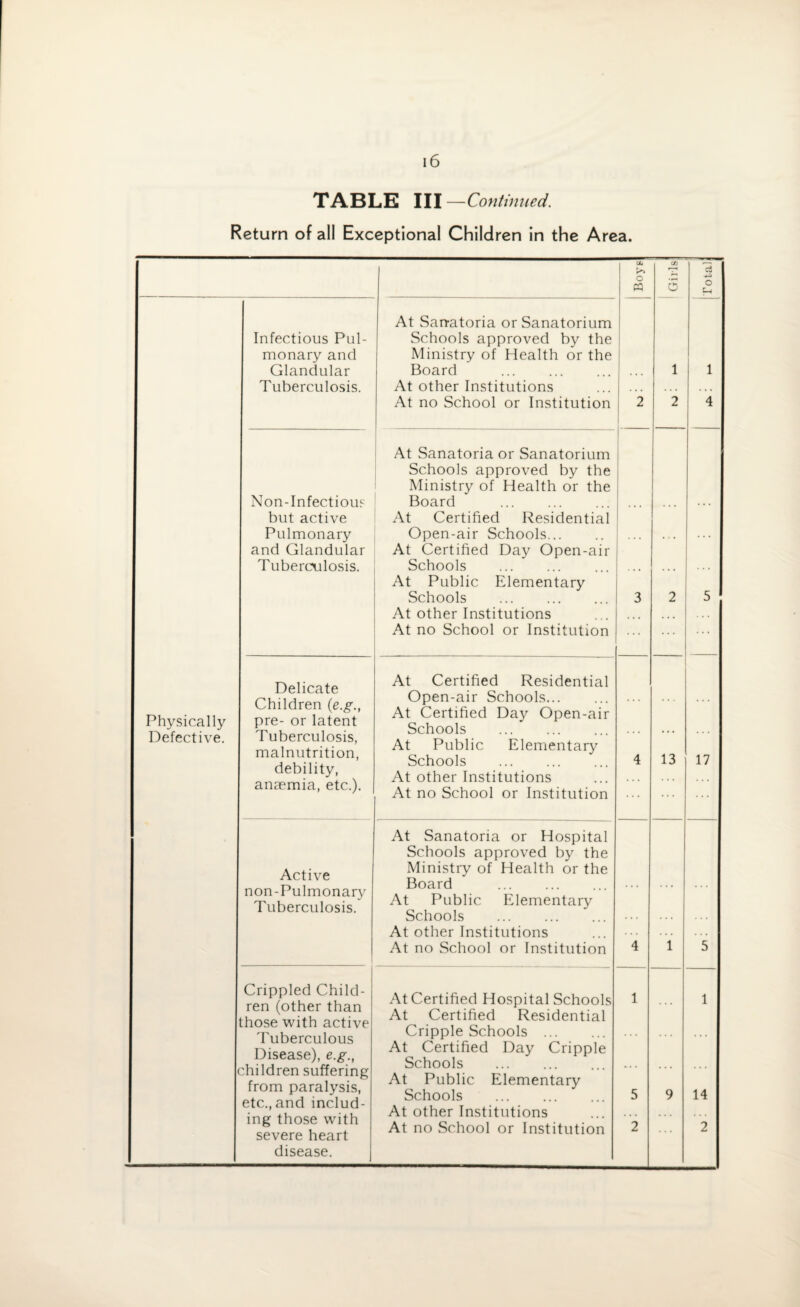 TABLE III—Continued. Return of all Exceptional Children in the Area. Physically Defective. UL C/J Infectious Pul¬ monary and Glandular At Sanatoria or Sanatorium Schools approved by the Ministry of Health or the Board . 1 Non-Infectious Pulmonary and Glandular Tuberculosis. At Sanatoria or Sanatorium Schools approved by the Ministry of Health or the Board . Open-air Schools. At Certified Day Open-air Schools . At Public Elementary Schools . 3 2 Delicate Children (e.g., pre- or latent Tuberculosis, malnutrition, debility, anaemia, etc.). At Certified Residential Open-air Schools. At Certified Day Open-air Schools . At Public Elementary Schools . 4 13 Active non-Pulmonary Tuberculosis. At Sanatoria or Hospital Schools approved by the Ministry of Health or the Board . At Public Elementary Schools . Crippled Child¬ ren (other than those with active Tuberculous Disease), e.g., children suffering from paralysis, etc.,and includ¬ ing those with severe heart disease. At Certified Residential Cripple Schools . At Certified Day Cripple Schools . At Public Elementary Schools . 5 9 1 5 17 14