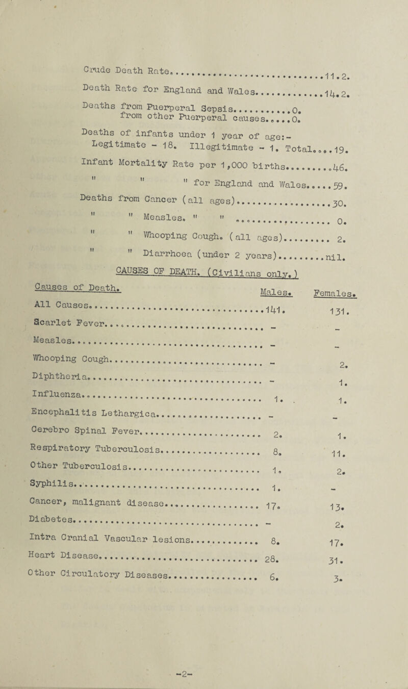 Crude Death Rate, 11.2. Males. .141. 1. 1. Females. 131. Death Rate for England and Wales.. Deaths from Puerperal Sepsis...••*0» from other Puerperal causes.*.!*o! Deaths of infants under 1 year of age:- Legitimate - 18. Illegitimate - 1. Total.... 19. Infant Mortality Rate per 1,000 births.«46.  for England and Wales..... 59. Deaths from Cancer (all ages)..  Measles.  » „. 0. 0<  Whooping Cough, (all ages). 2. Diarrhoea (under 2 years)....nil. CAUSES OF DEATH. (Civilians onl v.1 Causes of Death. All Causes.. Scarlet Fever... Measles.... Whooping Cough... Diphtheria... Influenza... ^ Encephalitis Lethargica... _ Cerebro Spinal Fever... 2 Respiratory Tuberculosis. q Other Tuberculosis., Syphilis..'....... Cancer, malignant disease.. e 17o Diabetes. Intra Cranial Vascular lesions.. 8. Heart Disease...,.... 28 Other Circulatory Diseases. 6. 2. 1. 1. 1. 11. 2. 13. 2. 17. 31. 3- 2-