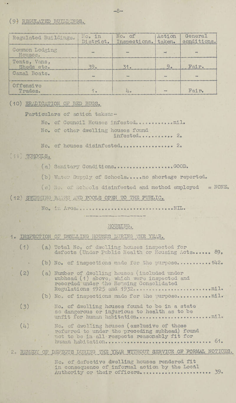 (9) REGULATED BUILDINGS Regulated Buildings. No® in District. No. of Inspections. Action taken* General conditions. Common Lodging Houses, - - - Tents, Vans, Sheds etc* 39. . 31. . Pair. Canal Boats. Offensive Trades. 4. L»-^— — Pair. (10) ERADICATION OF BED BUGS, # Particulars of action taken;~ No, of Council Houses infestcd*.,».«.* *,.-nil* No, of other dwelling houses found infested... 2. No, of houses disinf ested*. • 2* i i SCHOO] 1 o * (a) 0>) C°) (12) SWIMMING Sanitary Conditions,...GOOD, Water Supply of Schools,.no shortage reported. No, of Schools disinfected and method employed BATHS AND POOLS OPEN TO THE PUBLIC. NONE. No* in Area* NIL. i HOUSING, 1* INSPECTION OF DWELLING HOUSES DURING THE YEAR. (l) (a) Total No. of dwelling houses inspected for defects (Under Public Health or Housing Acts. 89* • (h) No, of inspections made for the purpose.......142. (2) (a) Number of .dwelling houses (included under subhead (l) ahove? which were inspected and recorded under the Housing Consolidated Regulations 1929 and 1932* -....nil, (h) No* of inspections made for the purpose,,.nil. (3) No* of dwelling houses found to ho in a state so dangerous or injurious to health as to he unfit for human habitation...nil. (4) No* of dwelling houses (exclusive of those referred to under the preceding subhead) found not to he in all respects reasonably fit for human habitation,.... 61. 2° REMEDY OF DEFECTS DURING JIHE_ YEAR WITHOUT SERVICE OP FORMAL NOTICES, No* of defective dwelling houses rendered fit in consequence of informal action by the Local Authority or their officers.... 39.