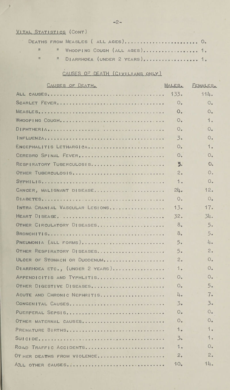 & Vital Statistics (Cont) Deaths from Measles ( all ages)...   Whooping Cough (all ages)..   Diarrhoea (under 2 years). CAUSES 0- DEATH (Cl VI LI ans only ). Causes of Death. Males. All causes. 133. Scarlet Fever. 0, Measles. 0. Whooping Cough... 0. Diphtheria............ .................... 0. Influenza. 3. Encephalitis Lethargica........ 0. Cerebro Spinal Fever. 0. Respiratory Tuberculosis. 5* Other Tuberculosis. .. 2. Syph ilis.. 1 . Cancer, malignant disease.. ........... 24. Diabetes. 0. Intra Cranial Vascular Lesions... 13. Heart Disease. .. 32. Other Circulatory Diseases...................... 8. Bronchitis... 8. Pneumonia (all forms)... 3. Other Respiratory Diseases. 3. Ulcer of Stomach or Duodenum... 2. Diarrhoea etc., (under 2 years)................. 1. Appendicitis and Typhlitis. 0. Other Digestive Diseases... 0. Acute and Chronic Nephritis...,... 4. Congenital Causes... 3. Puerperal Sepsi s. 0. Other maternal causes. 0, Premature B i rths, . ... ... 1 • Sui ci de. 3. Roa^ Traffic Accidents. 1* Other deaths from violence. 2. A;ll other causes. 10.