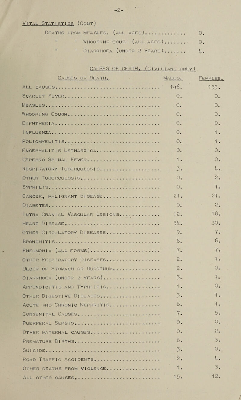 -2- Vital Statistics (Cont) Deaths from Measles, (all ages)............. 0.   Whooping Cough (all ages )....... 0. M  Diarrhoea (under 2 years)....... 4- CAUSES OF DEATH. Causes of Death. (C I VI LI ANS _ON U£± Males. Females. All causes. ................................ 146. Scarlet Fever.............................. 0. Measles.. 0. Whooping Cough ............................ . 0. Diphtheria................................. 0. Influenza.................................. 0. POLlOMYELI TI S. ............................ . 0. Encephalitis Lethargica................... . 0. Cerebro Spinal Fever....................... 1 . Respiratory Tuberculosis................... 3. Other Tuberculosis.= 0„ S A* P H I L I S ...... ............ ............ ..... . Cancer, malignant disease.................. 21. [A I At E3 E TC ' ' ........ ......000.00.0.0. OnOOUBBOCO Intra Cranial Vascular Lesions............. 12. Heart Disease.........................o.... 34• Other Circulatory Diseases................. 9. Bronchitis..............o.o............o..o 8. Pneumonia (all forms)...................... 7. Other Respiratory Diseases.... 2. Ulcer of Stomach or Duodenum............... 2. Diarrhoea (under 2 years).................. 3. Appendicitis and Typhlitis................. 1 . Other Digestive Diseases................... 3. Acute and Chronic Nephritis................ 6. CONGENITAL CAUSES.......................... 7. Puerperal Sepsis........................... 0. Other maternal causes...................... 0. Premature Births........................... 6. S UlC|DEao.a ......... . ...... 0.0000. oooa.o.oo D • Road Traffic Accidents........... 2. Other deaths from violence................. 1 • All other causeSh.......................... 1o* 133. 0. 0. 0. 0. 1. 1. 0. 0. 4. 2. 1. 21 . 2. 18. 30. 7. 6. 7. 1. 0. 1. 0. 1. 1. 5. 0. 2. 3. 0. 4. 3. 12.